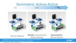 57© Copyright 2014 EMC Corporation. All rights reserved.© Copyright 2014 EMC Corporation. All rights reserved.© Copyright 2014 EMC Corporation. All rights reserved.
Symmetric Active-Active
* Symmetric Active-Active for Classic LUNs with RecoverPoint
and FAST Cache, but no SnapView or MirrorView
Active-Passive
(ALUA) Asymmetric
Active-Active
VNXCX
LUN LUN
LUN
Symmetric
Active-Active
LUN
 