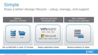 6© Copyright 2014 EMC Corporation. All rights reserved.© Copyright 2014 EMC Corporation. All rights reserved.© Copyright 2014 EMC Corporation. All rights reserved.
Simple
Enjoy a better storage lifecycle – setup, manage, and support
VIRTUALIZATION
INTEGRATION
Deploy applications faster
VASA | VAAI | ESA
SMB3 | ODX | SMI-S | NPIV
SIMPLE,
UNIFIED SYSTEM
Set up NAS/SAN in under 15 minutes
FILEBLOCK
EMC CONNECT
PROACTIVE SUPPORT
Resolve problems 5x faster
 