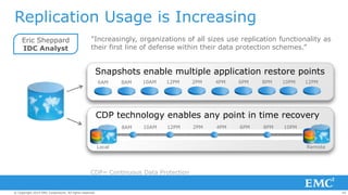 66© Copyright 2014 EMC Corporation. All rights reserved.© Copyright 2014 EMC Corporation. All rights reserved.© Copyright 2014 EMC Corporation. All rights reserved.
Replication Usage is Increasing
"Increasingly, organizations of all sizes use replication functionality as
their first line of defense within their data protection schemes.”
Eric Sheppard
IDC Analyst
6AM 8AM 10AM 12PM 2PM 4PM 6PM 8PM 10PM 12PM
Snapshots enable multiple application restore points
CDP technology enables any point in time recovery
8AM 10AM 12PM 2PM 4PM 6PM 8PM 10PM
Local Remote
CDP= Continuous Data Protection
 