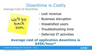 70© Copyright 2014 EMC Corporation. All rights reserved.© Copyright 2014 EMC Corporation. All rights reserved.© Copyright 2014 EMC Corporation. All rights reserved.
Average Cost of Downtime
Downtime is Costly
• Lost revenue
• Business disruption
• Dissatisfied users
• Troubleshooting time
• Deferred IT activities
* Enterprise Management Associates - 2012
Average cost of application downtime is
$45K/hour*
 