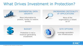 71© Copyright 2014 EMC Corporation. All rights reserved.© Copyright 2014 EMC Corporation. All rights reserved.© Copyright 2014 EMC Corporation. All rights reserved.
What Drives Investment in Protection?
More information to
protect, harder to restore
quickly
Protection is not a
revenue-generating
investment
More of the
organization is reliant
on IT
Leverage secondary
site infrastructure
 
