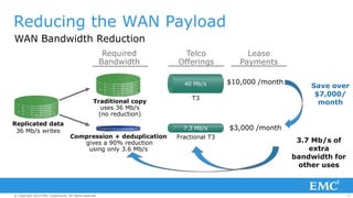 77© Copyright 2014 EMC Corporation. All rights reserved.© Copyright 2014 EMC Corporation. All rights reserved.© Copyright 2014 EMC Corporation. All rights reserved.
Telco
Offerings
Compression + deduplication
gives a 90% reduction
using only 3.6 Mb/s
Replicated data
36 Mb/s writes
0
15
1
22
3
13
9
24
0
15
1
22
3
13
9
24
7.3 Mb/s
Fractional T3
WAN Bandwidth Reduction
Reducing the WAN Payload
40 Mb/s
T3
Traditional copy
uses 36 Mb/s
(no reduction)
0
15
1
22
3
13
9
24
Required
Bandwidth
Save over
$7,000/
month
3.7 Mb/s of
extra
bandwidth for
other uses
$10,000 /month
$3,000 /month
Lease
Payments
 