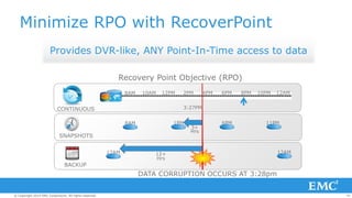 79© Copyright 2014 EMC Corporation. All rights reserved.© Copyright 2014 EMC Corporation. All rights reserved.© Copyright 2014 EMC Corporation. All rights reserved.
CONTINUOUS
8AM 10AM 12PM 2PM 4PM 6PM 8PM 10PM 12AM
Minimize RPO with RecoverPoint
Provides DVR-like, ANY Point-In-Time access to data
12AM 12AM
BACKUP
Recovery Point Objective (RPO)
SNAPSHOTS
8AM 11PM1PM 6PM
3:27PM
DATA CORRUPTION OCCURS AT 3:28pm
12+
Hrs
3+
Hrs
 