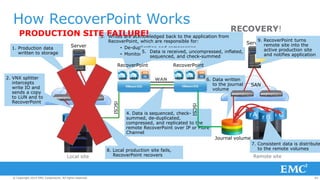 80© Copyright 2014 EMC Corporation. All rights reserved.© Copyright 2014 EMC Corporation. All rights reserved.© Copyright 2014 EMC Corporation. All rights reserved.
Server
How RecoverPoint Works
1. Production data
written to storage
3. Writes are acknowledged back to the application from
RecoverPoint, which are responsible for:
• De-duplication and compression
• Monitoring and management
4. Data is sequenced, check-
summed, de-duplicated,
compressed, and replicated to the
remote RecoverPoint over IP or Fibre
Channel
5. Data is received, uncompressed, inflated,
sequenced, and check-summed
r A r Cr B
6. Data written
to the journal
volume
Journal volume
2. VNX splitter
intercepts
write IO and
sends a copy
to LUN and to
RecoverPoint
WAN
/ A / C/ B
Local site Remote site
RECOVERY!
9. RecoverPoint turns
remote site into the
active production site
and notifies application
RecoverPoint RecoverPoint
Server
SAN
SAN
8. Local production site fails,
RecoverPoint recovers
7. Consistent data is distribute
to the remote volumes
iSCSI
iSCSI
vRPA vRPA
PRODUCTION SITE FAILURE!
vRPA vRPA
 