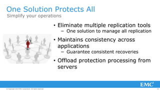 81© Copyright 2014 EMC Corporation. All rights reserved.© Copyright 2014 EMC Corporation. All rights reserved.© Copyright 2014 EMC Corporation. All rights reserved.
One Solution Protects All
Simplify your operations
• Eliminate multiple replication tools
− One solution to manage all replication
• Maintains consistency across
applications
− Guarantee consistent recoveries
• Offload protection processing from
servers
 