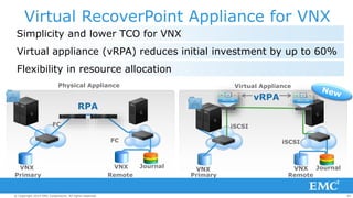 84© Copyright 2014 EMC Corporation. All rights reserved.© Copyright 2014 EMC Corporation. All rights reserved.© Copyright 2014 EMC Corporation. All rights reserved.
Virtual RecoverPoint Appliance for VNX
VPLEX
FC
VNX VNX Journal
FC
iSCSI
VNX VNX Journal
iSCSI
VMVM
Physical Appliance
iSCSI
VNX VNX Journal
iSCSI
Virtual Appliance
vRPA
RPA
Primary Remote Primary Remote
Virtual appliance (vRPA) reduces initial investment by up to 60%
Flexibility in resource allocation
Simplicity and lower TCO for VNX
 