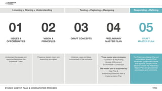 STAGED MASTER PLAN & CONSULTATION PROCESS VTIC
Responding + Re?ning
The Preliminary Master Plan will
be exhibited ahead of ?nal
re?nement, government review
and approval. People will be
asked to review the Preliminary
Master Plan and provide ?nal
submissions and comments.
ISSUES &
OPPORTUNITIES
01
Understand the issues and
opportunities across the
Shipwreck Coast.
Prepare a shared vision and
supporting principles.
Testing + Exploring + Designing
Three master plan strategies
Experience & Way?nding
Access & Movement
Environment & Landscape
The master plan is supported by
Cost Plan &
Preliminary Feasibility Plan &
Implementation Plan
Initiatives, uses and ideas
summarised in ?ve concepts.
Listening + Sharing + Understanding
02 03 04 05
VISION &
PRINCIPLES
DRAFT CONCEPTS PRELIMINARY
MASTER PLAN
DRAFT
MASTER PLAN
 