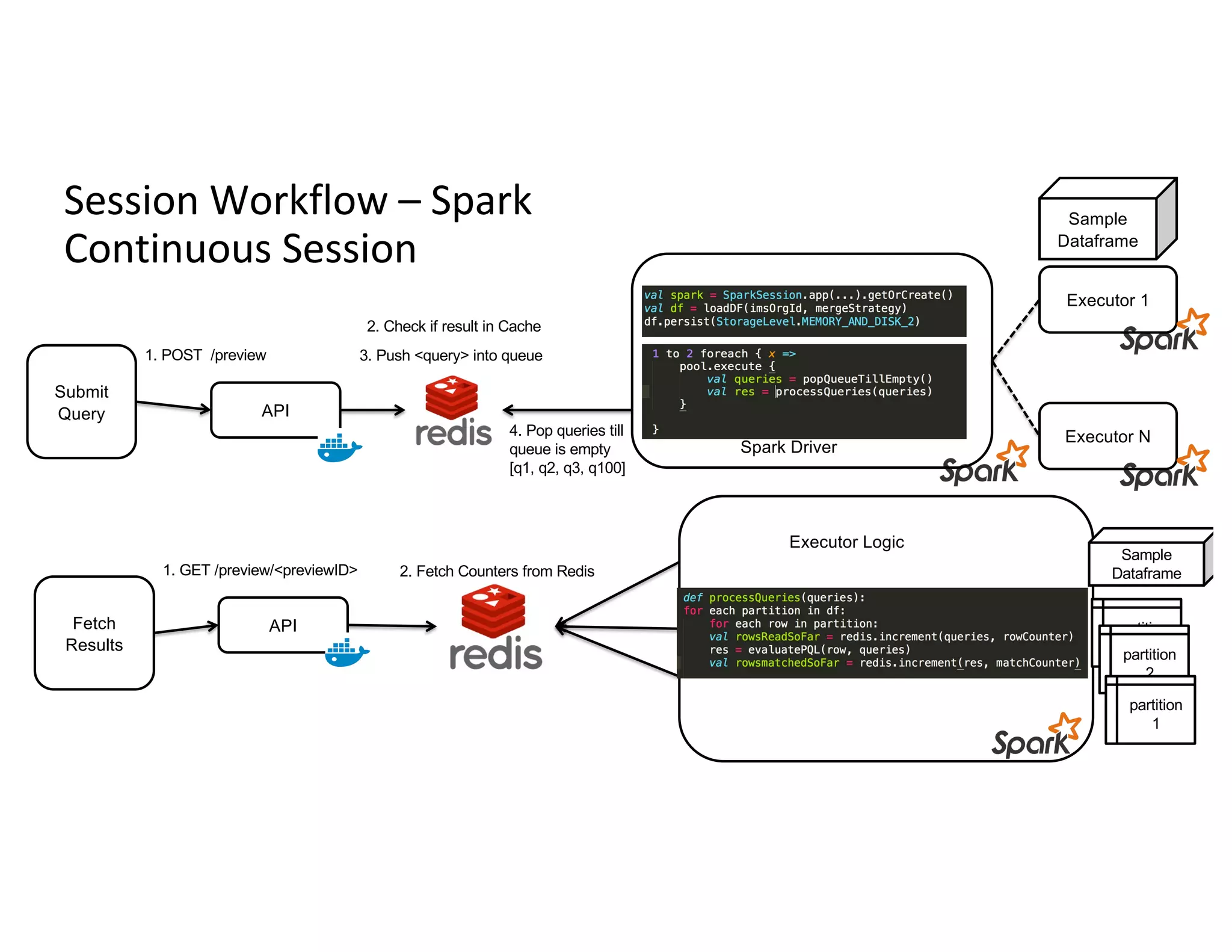 Session Workflow – Spark
Continuous Session
10
Submit
Query API
Spark Driver
Executor 1
Executor N
Fetch
Results
Executor Logic
API
1. POST /preview
2. Check if result in Cache
1. GET /preview/<previewID> 2. Fetch Counters from Redis
3. Push <query> into queue
4. Pop queries till
queue is empty
[q1, q2, q3, q100]
Sample
Dataframe
Sample
Dataframe
partition
1
partition
2
partition
1
 