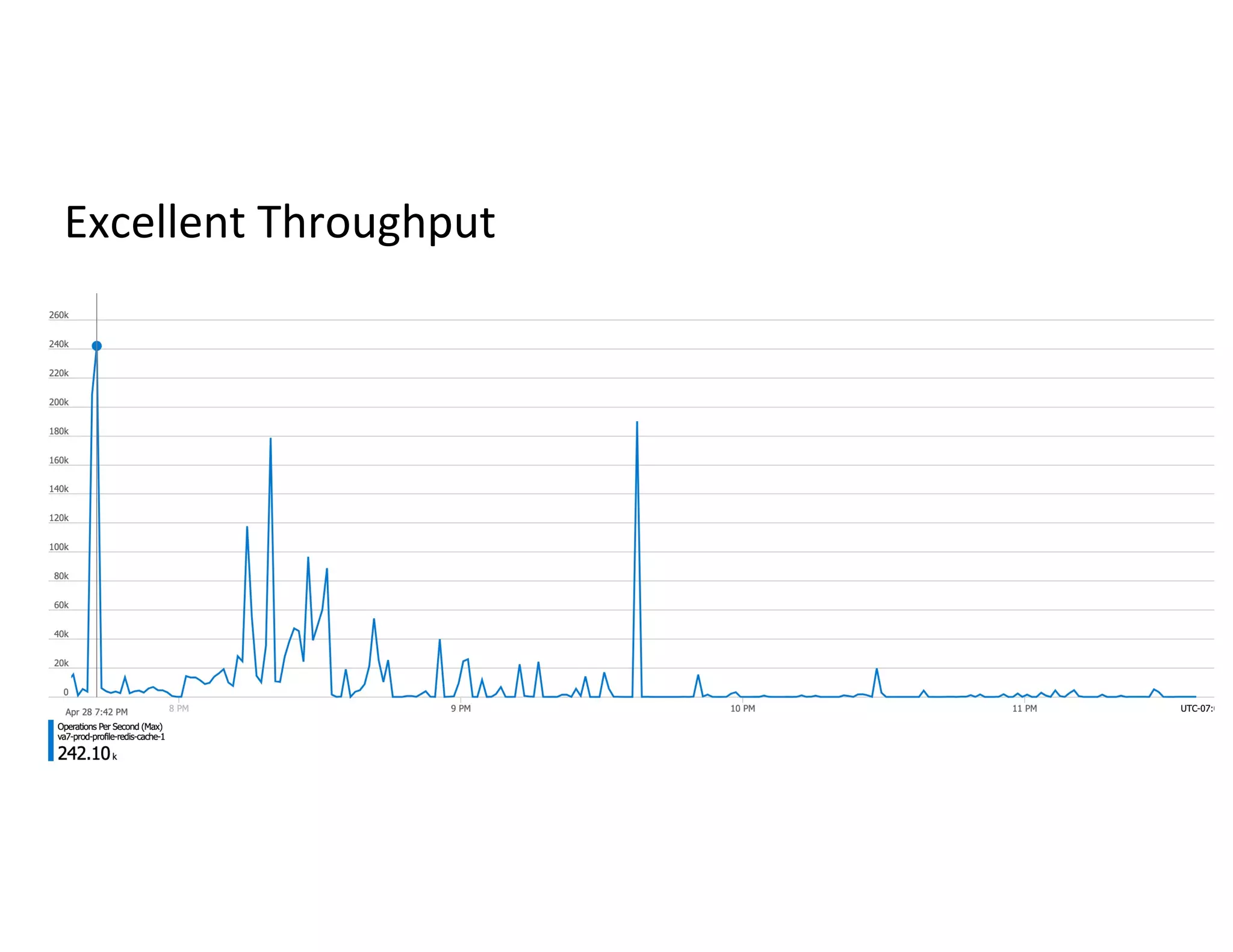 Excellent Throughput
 