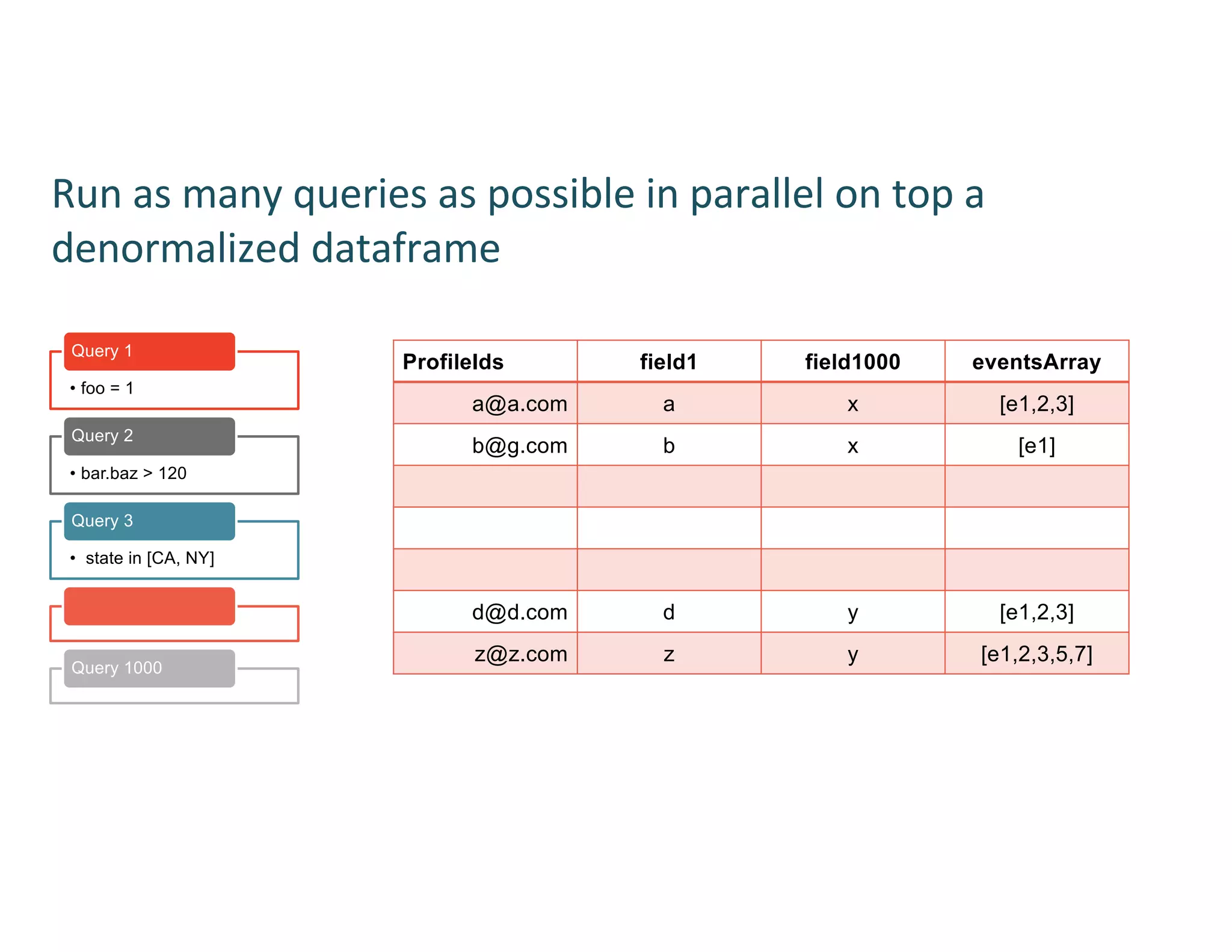 Run as many queries as possible in parallel on top a
denormalized dataframe
• foo = 1
Query 1
• bar.baz > 120
Query 2
• state in [CA, NY]
Query 3
Query 1000
ProfileIds field1 field1000 eventsArray
a@a.com a x [e1,2,3]
b@g.com b x [e1]
d@d.com d y [e1,2,3]
z@z.com z y [e1,2,3,5,7]
 