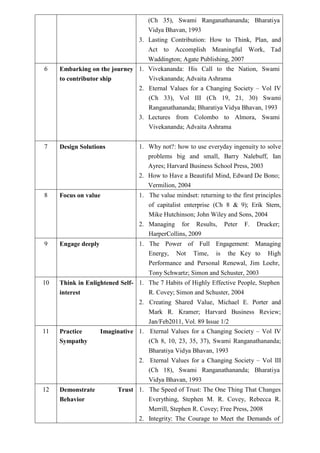 (Ch 35), Swami Ranganathananda; Bharatiya
Vidya Bhavan, 1993
3. Lasting Contribution: How to Think, Plan, and
Act to Accomplish Meaningful Work, Tad
Waddington; Agate Publishing, 2007
6 Embarking on the journey
to contributor ship
1. Vivekananda: His Call to the Nation, Swami
Vivekananda; Advaita Ashrama
2. Eternal Values for a Changing Society – Vol IV
(Ch 33), Vol III (Ch 19, 21, 30) Swami
Ranganathananda; Bharatiya Vidya Bhavan, 1993
3. Lectures from Colombo to Almora, Swami
Vivekananda; Advaita Ashrama
7 Design Solutions 1. Why not?: how to use everyday ingenuity to solve
problems big and small, Barry Nalebuff, Ian
Ayres; Harvard Business School Press, 2003
2. How to Have a Beautiful Mind, Edward De Bono;
Vermilion, 2004
8 Focus on value 1. The value mindset: returning to the first principles
of capitalist enterprise (Ch 8 & 9); Erik Stern,
Mike Hutchinson; John Wiley and Sons, 2004
2. Managing for Results, Peter F. Drucker;
HarperCollins, 2009
9 Engage deeply 1. The Power of Full Engagement: Managing
Energy, Not Time, is the Key to High
Performance and Personal Renewal, Jim Loehr,
Tony Schwartz; Simon and Schuster, 2003
10 Think in Enlightened Self-
interest
1. The 7 Habits of Highly Effective People, Stephen
R. Covey; Simon and Schuster, 2004
2. Creating Shared Value, Michael E. Porter and
Mark R. Kramer; Harvard Business Review;
Jan/Feb2011, Vol. 89 Issue 1/2
11 Practice Imaginative
Sympathy
1. Eternal Values for a Changing Society – Vol IV
(Ch 8, 10, 23, 35, 37), Swami Ranganathananda;
Bharatiya Vidya Bhavan, 1993
2. Eternal Values for a Changing Society – Vol III
(Ch 18), Swami Ranganathananda; Bharatiya
Vidya Bhavan, 1993
12 Demonstrate Trust
Behavior
1. The Speed of Trust: The One Thing That Changes
Everything, Stephen M. R. Covey, Rebecca R.
Merrill, Stephen R. Covey; Free Press, 2008
2. Integrity: The Courage to Meet the Demands of
 