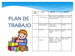 N° DE          TEMA.               OBJETIVO                         RECURSOS
          CLASE.


                                            Reconocer que es el ambiente Videos  de     Internet



PLAN DE
            1.       El ambiente escolar.   escolar, para que debemos relacionado con el tema
                                            conservarlo y protegerlo.




TRABAJO
            2.     Cuidado y preservación Cuidar y preservar el medio Diapositivas, videos con
                   del ambiente escolar.  ambiente escolar,           Videobeam
                                          Como fuente de vida.



            3.     Las Basuras              Reconocer la importancia de Diapositivas, videos de
                                            clasificarla y darle un uso Internet
                                            adecuado.




                                            Reconocer         que        si Videos con videobeam,
                                            mantenemos arborizado los juegos, carteleras
                   Arborización.            alrededores     del    colegio,
            4                               respiramos un aire sin ningún
                                            tipo de contaminación.
 