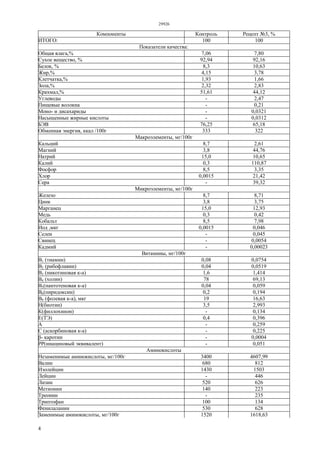29926
4
Компоненты Контроль Рецепт №3, %
ИТОГО: 100 100
Показатели качества:
Общая влага,% 7,06 7,80
Сухое вещество, % 92,94 92,16
Белок, % 8,3 10,63
Жир,% 4,15 3,78
Клетчатка,% 1,93 1,66
Зола,% 2,32 2,83
Крахмал,% 51,61 44,12
Углеводы - 2,47
Пищевые волокна - 0,21
Моно- и дисахариды - 0,0321
Насыщенные жирные кислоты - 0,0312
БЭВ 76,25 65,18
Обменная энергия, ккал /100г 333 322
Макроэлементы, мг/100г
Кальций 8,7 2,61
Магний 3,8 44,76
Натрий 15,0 10,65
Калий 0,3 110,87
Фосфор 8,5 3,35
Хлор 0,0015 21,42
Сера - 39,32
Микроэлементы, мг/100г
Железо 8,7 8,71
Цинк 3,8 3,75
Марганец 15,0 12,93
Медь 0,3 0,42
Кобальт 8,5 7,98
Иод ,мкг 0,0015 0,046
Селен - 0,045
Свинец - 0,0054
Кадмий - 0,00023
Витамины, мг/100г
В1 (тиамин) 0,08 0,0754
В2 (рибофлавин) 0,04 0,0519
В3 (никотиновая к-а) 1,6 1,414
В4 (холин) 78 69,13
В5(пантотеновая к-а) 0,04 0,059
В6(пиридоксин) 0,2 0,194
В9 (фолевая к-а), мкг 19 16,63
Н(биотин) 3,5 2,993
К(филлохинон) - 0,134
Е(ТЭ) 0,4 0,396
А - 0,259
С (аскорбиновая к-а) - 0,225
β- каротин - 0,0004
РР(ниациновый эквивалент) - 0,051
Аминокислоты
Незаменимые аминокислоты, мг/100г 3400 4607,99
Валин 680 812
Изолейцин 1430 1503
Лейцин - 446
Лизин 520 626
Метионин 140 223
Треонин - 235
Триптофан 100 134
Фенилаланин 530 628
Заменимые аминокислоты, мг/100г 1520 1618,63
 
