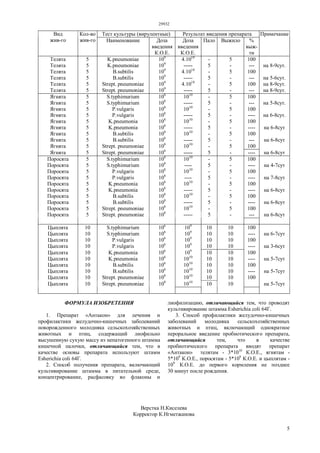 29932
5
Тест культуры (вирулентные) Результат введения препаратаВид
жив-го
Кол-во
жив-го Наименование Доза
введения
К.О.Е.
Доза
введения
К.О.Е.
Пало Выжило %
выж-
ти
Примечание
Телята 5 K.pneumoniae 109
4.1010
- 5 100
Телята 5 K.pneumoniae 109
----- 5 - --- на 8-9сут.
Телята 5 B.subtilis 109
4.1010
- 5 100
Телята 5 B.subtilis 109
----- 5 - --- на 5-6сут.
Телята 5 Strept. pneumoniae 109
4.1010
- 5 100 на 8-9сут.
Телята 5 Strept. pneumoniae 109
----- 5 - --- на 8-9сут.
Ягнята 5 S.typhimurium 108
1010
- 5 100
Ягнята 5 S.typhimurium 108
----- 5 - --- на 5-8сут.
Ягнята 5 P.vulgaris 108
1010
- 5 100
Ягнята 5 P.vulgaris 108
----- 5 - ---- на 6-8сут.
Ягнята 5 K.pneumonia 108
1010
- 5 100
Ягнята 5 K.pneumonia 108
----- 5 - ---- на 6-8сут
Ягнята 5 B.subtilis 108
1010
- 5 100
Ягнята 5 B.subtilis 108
----- 5 - --- на 6-8сут
Ягнята 5 Strept. pneumoniae 108
1010
- 5 100
Ягнята 5 Strept. pneumoniae 108
----- 5 - ---- на 6-8сут
Поросята 5 S.typhimurium 108
1010
- 5 100
Поросята 5 S.typhimurium 108
---- 5 - ---- на 4-7сут
Поросята 5 P.vulgaris 108
1010
- 5 100
Поросята 5 P.vulgaris 108
---- 5 - ---- на 7-8сут
Поросята 5 K.pneumonia 108
1010
- 5 100
Поросята 5 K.pneumonia 108
----- 5 - ---- на 6-8сут
Поросята 5 B.subtilis 108
1010
- 5 100
Поросята 5 B.subtilis 108
----- 5 - ---- на 6-8сут
Поросята 5 Strept. pneumoniae 108
1010
- 5 100
---Поросята 5 Strept. pneumoniae 108
----- 5 - на 6-8сут
Цыплята 10 S.typhimurium 106
109
10 10 100
Цыплята 10 S.typhimurium 106
109
10 10 ---- на 6-7сут
Цыплята 10 P.vulgaris 106
109
10 10 100
Цыплята 10 P.vulgaris 106
109
10 10 ---- на 3-6сут
Цыплята 10 K.pneumonia 106
109
10 10 100
Цыплята 10 K.pneumonia 106
1010
10 10 ---- на 5-7сут
Цыплята 10 B.subtilis 106
1010
10 10 100
Цыплята 10 В.subtilis 106
1010
10 10 ---- на 5-7сут
Цыплята 10 Strept. pneumoniae 108
1010
10 10 100
1010
Цыплята 10 Strept. pneumoniae 108
10 10 на 5-7сут
ФОРМУЛА ИЗОБРЕТЕНИЯ
1. Препарат «Антакон» для лечения и
профилактики желудочно-кишечных заболеваний
новорожденного молодняка сельскохозяйственных
животных и птиц, содержащий лиофильно
высушенную сухую массу из непатогенного штамма
кишечной палочки, отличающийся тем, что в
качестве основы препарата используют штамм
Esherichia coli 64Г.
2. Способ получения препарата, включающий
культивирование штамма в питательной среде,
концентрирование, расфасовку во флаконы и
лиофилизацию, отличающийся тем, что проводят
культивирование штамма Esherichia coli 64Г.
3. Способ профилактики желудочно-кишечных
заболеваний молодняка сельскохозяйственных
животных и птиц, включающий однократное
пероральное введение пробиотического препарата,
отличающийся тем, что в качестве
пробиотического препарата вводят препарат
«Антакон» телятам - 3*1010
К.О.Е., ягнятам -
5*109
К.О.Е., поросятам - 5*109
К.О.Е. и цыплятам -
109
К.О.Е. до первого кормления не позднее
30 минут после рождения.
Верстка Н.Киселева
Корректор К.Нгметжанова
 
