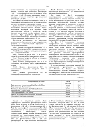 29933
3
сырью составляет 1:10, экстракцию проводили в
течение 20-часов при комнатной температуре
(20-25°С), полученный экстракт фильтровали и для
получения сухой субстанции выпаривали спирт с
помощью роторного испарителя при комнатной
температуре (20-25°С).
Состав предлагаемого фитопрепарата (далее ФП)
был подобран экспериментально, исходя из наличия
местного натурального растительного сырья.
Для выполнения поставленной задачи нами были
исследованы антиоксидантные свойства водно-
этанольных экстрактов ряда растений: трава
тысячелистника, чабреца и календулы, листья
ежевики, цветы липы, листья грецкого ореха и
облепихи. При разработке фитокомпозиции
определяли концентрацию, при которой отмечается
50% ингибирование процессов ПОЛ (IС50).
Результаты исследований по выявлению
антиоксидантной активности экстрактов различных
растений и фитокомпозиций приведены в
следующих диаграммах:
Фиг.1 Влияние экстракта тысячелистника (А) и
ежевики (Б) на процессы ПОЛ в микросомах печени.
Фиг.2 Влияние экстракта календулы на процессы
ПОЛ в микросомах печени
Фиг.3 Влияние экстракта липы (А) и грецкого
ореха (Б) на процессы ПОЛ в микросомах печени
Фиг.4 Влияние экстракта чабреца на процессы
ПОЛ в микросомах печени
Фиг.5 Влияние фитопрепаратов №1 и 2 на
содержание ТБК-активных продуктов в микросомах
печени
Фиг.6 Влияние фитопрепарата №3 на
интенсивность накопления продуктов ПОЛ в
гепатоцитах
Фиг.7 Влияние фитопрепарата №3 на
перекисный гемолиз мембран эритроцитов
Фиг.8 Влияние фитопрепарата №3 на
осмотическую резистентность (1) и проницаемость
эритроцитарных мембран (2)
Как видно из фиг.1, исследование
концентрационной зависимости экстрактов
тысячелистника и листьев ежевики выявили, что
низкие концентрации экстрактов (5 мкг/мг белка)
оказывают прооксидантное действие, усиливая
процессы пероксидации в микросомах печени до
10%. Дальнейшее увеличение концентрации
экстрактов приводит к дозозависимому снижению
содержания ТБК-активных продуктов (фиг.1). В
отличие от этих растений экстракт календулы не
проявляет прооксидантных свойств и дозозависимо
ингибирует образование ТБК-активных продуктов
(фиг.2). Необходимо отметить, что концентрация
экстракта, оказывающая 50%-ное ингибирование
составляет 21,9 мкг на мг белка (таблица 1).
На фиг. 3-4 представлены результаты
экспериментов по влиянию возрастающих
концентраций экстрактов листьев грецкого ореха,
цветов липы, травы чабреца на образование
перекисных продуктов в микросомах печени.
Результаты исследования показали, что экстракты
этих растений обладают ярковыраженным
ингибирующим действием на процессы ПОЛ, о чем
свидетельствует достоверное снижение содержания
ТБК-активных продуктов при действии
концентраций равной 1 мкг/мг, При концентрации
10 мкг зарегистрировано ингибирование процессов
пероксидации на 85-90%.
В ходе исследования определены значений IC50
исследованных растительных экстрактов
(см. Таблица 1). Видно, что хорошие
антиоксидантные свойства проявляют экстракты
листьев грецкого ореха, цветки липы сердцевидной,
листьев облепихи и травы тимьяна ползучего.
Таблица 1
Наименование растения Части
растения
IС50
Тысячелистник обыкновенный Achillea millefolium трава 26,0
Ежевика сизая - Rubus caesius листья 25,2
Календула обыкновенная - Calendula officinalis трава 21,9
Грецкий орех - Juglans regia листья 5,00
Липа сердцевидная - Tilia cordata цветки 5,83
Тимьян ползучий (чабрец) - Thymus serpillum трава 2,75
Облепиха - Hippophae rhamnoides листья 3,63
Исходя из полученных данных были
сформированы два варианта фитопрепарата: цветки
липы, листья облепихи и листья грецкого ореха в
соотношении 1:1:2 и 2:1:4 (фитокомпозиция №1 и
№2). Как видно из фиг.5, фитокомпозиция №1 и №2
в концентрациях до 5 мкг практически не оказывали
существенных протекторных свойств,
положительный эффект данных фитокомпозиций
проявлялся при концентрациях свыше 10 мкг,
содержание ТБК-активных продуктов снизилось на
22% для фитокомпозици №1 и 73% для
фитопрепарата №2. При увеличении концентраций
до 20 мкг на мг белка наблюдалось ингибирование
накопления продуктов ПОЛ до 92% в обоих
случаях. Результаты исследования показали, что
IC50 фитокомпозиций №1 и 2 составили 11.8 мкг и
7,7 мкг соответственно. Значения IC50 цветков липы,
листьев облепихи и грецкого ореха значительно
меньше, чем фитокомпозиции из этих растений.
Следовательно, есть основание предположить, что
травы, входящие в состав фитокомпозиции,
являются антагонистами, что и привело к снижению
противоокислительного эффекта. В
 