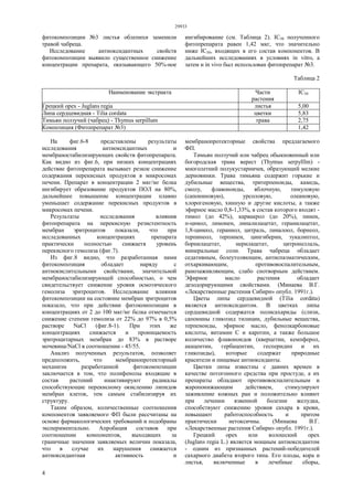 29933
4
фитокомпозиции №3 листья облепихи заменили
травой чабреца.
Исследование антиоксидантных свойств
фитокомпозиции выявило существенное снижение
концентрации препарата, оказывающего 50%-ное
ингибирование (см. Таблица 2). IС50 полученного
фитопрепарата равен 1,42 мкг, что значительно
ниже IС50, входящих в его состав компонентов. В
дальнейших исследованиях в условиях in vitro, а
затем и in vivo был использован фитопрепарат №3.
Таблица 2
Наименование экстракта Части
растения
IС50
Грецкий орех - Juglans regia листья 5,00
Липа сердцевидная - Tilia cordata цветки 5,83
Тимьян ползучий (чабрец) - Thymus serpillum трава 2,75
Композиция (Фитопрепарат №3) 1,42
На фиг.6-8 представлены результаты
исследования антиоксидантных и
мембраностабилизирующих свойств фитопрепарата.
Как видно из фиг.6, при низких концентрациях
действие фитопрепарата вызывает резкое снижение
содержания перекисных продуктов в микросомах
печени. Препарат в концентрации 2 мкг/мг белка
ингибирует образование продуктов ПОЛ на 80%,
дальнейшее повышение концентрации плавно
уменьшает содержание перекисных продуктов в
микросомах печени.
Результаты исследования влияния
фитопрепарата на перекисную резистентность
мембран эритроцитов показали, что при
исследованных концентрациях препарата
практически полностью снижаетя уровень
перекисного гемолиза (фиг.7).
Из фиг.8 видно, что разработанная нами
фитокомпозиция обладает наряду с
антиокислительными свойствами, значительной
мембраностабилизирующей способностью, о чем
свидетельствует снижение уровня осмотического
гемолиза эритроцитов. Исследование влияния
фитокомпозиции на состояние мембран эритроцитов
показало, что при действии фитокомпозиции в
концентрациях от 2 до 100 мкг/мг белка отмечается
снижение степени гемолиза от 22% до 97% в 0,5%
растворе NaCl (фиг.8-1). При этих же
концентрациях снижается и проницаемость
эритроцитарных мембран до 83% в растворе
мочевина/NaCl в соотношении - 45/55.
Анализ полученных результатов, позволяет
предположить, что мембранопротекторный
механизм разработанной фитокомпозиции
заключается в том, что полифенолы входящие в
состав растений инактивируют радикалы
способствующие перекисному окислению липидов
мембран клеток, тем самым стабилизируя их
структуру.
Таким образом, количественные соотношения
компонентов заявляемого ФП были рассчитаны на
основе фармакологических требований и подобраны
экспериментально. Апробация составов при
соотношении компонентов, выходящих за
граничные значения заявляемых величин показала,
что в случае их нарушения снижается
антиоксидантная активность и
мембранопротекторные свойства предлагаемого
ФП.
Тимьян ползучий или чабрец обыкновенный или
богородская трава верест (Thymus serpylllm) -
многолетний полукустарничек, образующий мелкие
дерновинки. Трава тимьяна содержит горькие и
дубильные вещества, тритерпеноиды, камедь,
смолу, флавоноиды, яблочную, тимуловую
(сапониновую), урсоловую, олеановую,
хлорогеновую, хинную и другие кислоты, а также
эфирное масло 0,8-1,33%, в состав которого входят -
тимол (до 42%), карвакрол (до 20%), пинен,
п-цимол, лимонен, линалилацетат, геранилацетат,
1,8-цинеол, гераниол, цитраль, линалоол, борнеол,
терпинеол, терпинен, цингиберин, эукалиптол,
борнилацетат, нерилацетат, цитронеллаль,
минеральные соли. Трава чабреца обладает
седативным, болеутоляющим, антиспазматическим,
отхаркивающим, противовоспалительным,
ранозаживляющим, слабо снотворным действием.
Эфирное масло растения обладает
дезодорирующими свойствами. (Минаева В.Г.
«Лекарственные растения Сибири» опубл. 1991г.).
Цветы липы сердцевидной (Tília cordáta)
является антиоксидантом. В цветках липы
сердцевидной содержатся полисахариды (слизи,
сапонины гликозид тилицин, дубильные вещества,
терпеноиды, эфирное масло, фенолкарбоновые
кислоты, витамин С и каротин, а также большое
количество флавоноидов (кверцетин, кемпферол,
акацентин, гербацентин, гесперидин и их
гликозиды), которые содержат природные
красители и пищевые антиоксиданты.
Цветки липы известны с давних времен в
качестве потогонного средства при простуде, а их
препараты обладают противовоспалительным и
жаропонижающим действием, стимулируют
заживление кожных ран и положительно влияют
при лечении язвенной болезни желудка,
способствуют снижению уровня сахара в крови,
повышают работоспособность и притом
практически нетоксичны. (Минаева В.Г.
«Лекарственные растения Сибири» опубл. 1991г.).
Грецкий орех или волошский орех
(Juglans regia L.) является мощным антиоксидантом
- одним из признанных растений-победителей
сахарного диабета второго типа. Его плоды, кора и
листья, включенные в лечебные сборы,
 