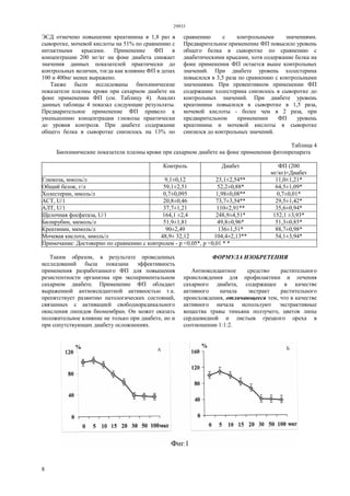 29933
8
ЭСД отмечено повышение креатинина в 1,8 раз в
сыворотке, мочевой кислоты на 51% по сравнению с
интактными крысами. Применение ФП в
концентрации 200 мг/кг на фоне диабета снижает
значения данных показателей практически до
контрольных величин, тогда как влияние ФП в дозах
100 и 400мг менее выражено.
Также были исследованы биохимические
показатели плазмы крови при сахарном диабете на
фоне применении ФП (см. Таблицу 4). Анализ
данных таблицы 4 показал следующие результаты.
Предварительное применение ФП привело к
уменьшению концентрации глюкозы практически
до уровня контроля. При диабете содержание
общего белка в сыворотке снизилось на 13% по
сравнению с контрольными значениями.
Предварительное применение ФП повысило уровень
общего белка в сыворотке по сравнению с
диабетическими крысами, хотя содержание белка на
фоне применения ФП остается выше контрольных
значений. При диабете уровень холестерина
повысился в 3,5 раза по сравнению с контрольными
значениями. При превентивном применении ФП
содержание холестерина снизилось в сыворотке до
контрольных значений. При диабете уровень
креатинина повысился в сыворотке в 1,5 раза,
мочевой кислоты - более чем в 2 раза, при
предварительном применении ФП уровень
креатинина и мочевой кислоты в сыворотке
снизился до контрольных значений.
Таблица 4
Биохимические показатели плазмы крови при сахарном диабете на фоне применении фитопрепарата
Контроль Диабет ФП (200
мг/кг)+Диабет
Глюкоза, ммоль/л 9,1±0,12 23,1±2,54** 11,0±1,21*
Общий белок, г/л 59,1±2,51 52,2±0,88* 64,5±1,09*
Холестерин, ммоль/л 0,7±0,095 1,98±0,08** 0,7±0,01*
ACT, U/1 20,8±0,46 73,7±3,54** 29,5±1,42*
АЛТ, U/1 37,7±1,21 110±2,91** 35,6±0,94*
Щелочная фосфатаза, U/1 164,1 ±2,4 248,9±4,51* 152,1 ±3,93*
Билирубин, мкмоль/л 51,9±1,81 49,8±0,96* 51,3±0,85*
Креатинин, мкмоль/л 90±2,49 136±1,51* 88,7±0,98*
Мочевая кислота, ммоль/л 48,9± 32,12 104,4±2,13** 54,1±3,94*
Примечание: Достоверно по сравнению с контролем - р <0,05*, р <0,01 * *
Таким образом, в результате проведенных
исследований была показана эффективность
применения разработанного ФП для повышения
резистентности организма при экспериментальном
сахарном диабете. Применение ФП обладает
выраженной антиоксидантной активностью т.к.
препятствует развитию патологических состояний,
связанных с активацией свободнорадикального
окисления липидов биомембран. Он может оказать
положительное влияние не только при диабете, но и
при сопутствующих диабету осложнениях.
ФОРМУЛА ИЗОБРЕТЕНИЯ
Антиоксидантное средство растительного
происхождения для профилактики и лечения
сахарного диабета, содержащее в качестве
активного начала экстракт растительного
происхождения, отличающееся тем, что в качестве
активного начала используют экстрактивные
вещества травы тимьяна ползучего, цветов липы
сердцевидной и листьев грецкого ореха в
соотношении 1:1:2.
 