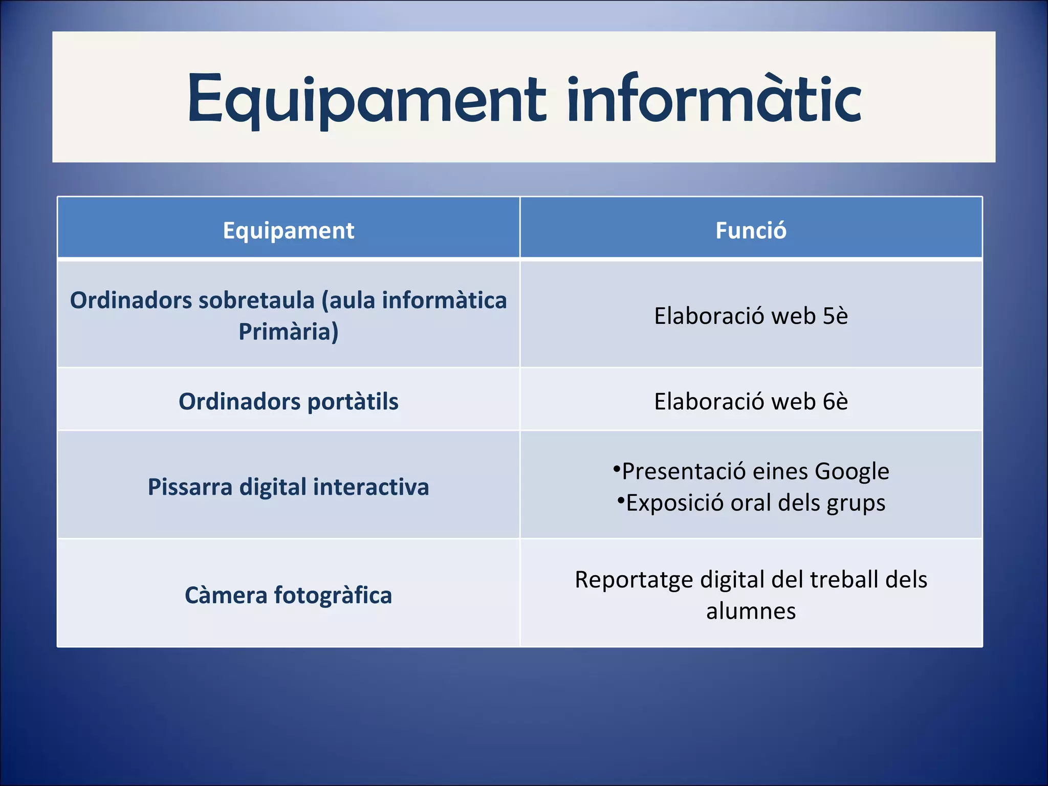 Equipament informàtic Equipament Funció Ordinadors sobretaula (aula informàtica Primària) Elaboració web 5è Ordinadors portàtils Elaboració web 6è Pissarra digital interactiva Presentació eines Google Exposició oral dels grups Càmera fotogràfica Reportatge digital del treball dels alumnes 
