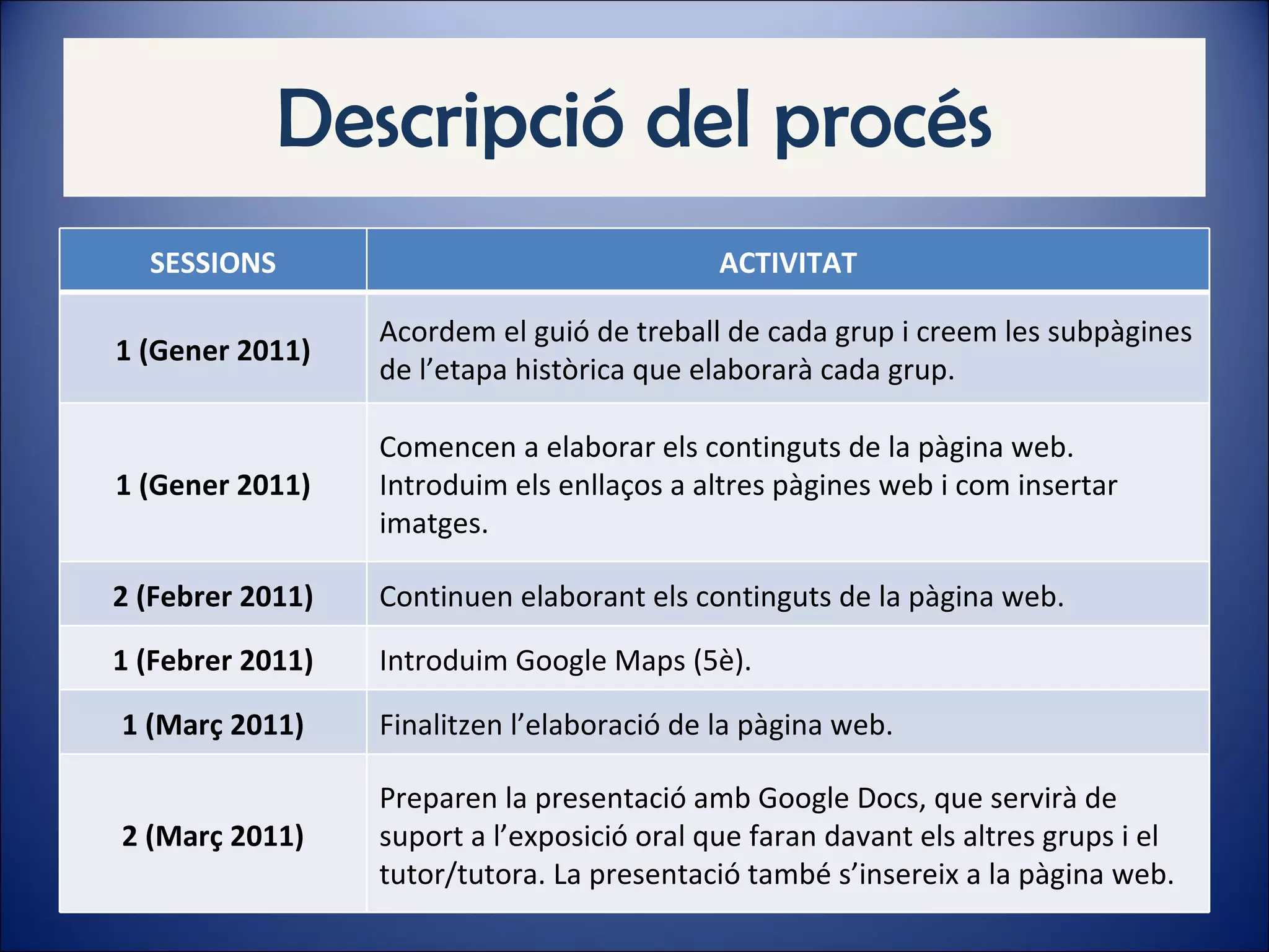 Descripció del procés SESSIONS ACTIVITAT 1 (Gener 2011) Acordem el guió de treball de cada grup i creem les subpàgines de l’etapa històrica que elaborarà cada grup. 1 (Gener 2011) Comencen a elaborar els continguts de la pàgina web. Introduim els enllaços a altres pàgines web i com insertar imatges. 2 (Febrer 2011) Continuen elaborant els continguts de la pàgina web. 1 (Febrer 2011) Introduim Google Maps (5è). 1 (Març 2011) Finalitzen l’elaboració de la pàgina web. 2 (Març 2011) Preparen la presentació amb Google Docs, que servirà de suport a l’exposició oral que faran davant els altres grups i el tutor/tutora. La presentació també s’insereix a la pàgina web. 