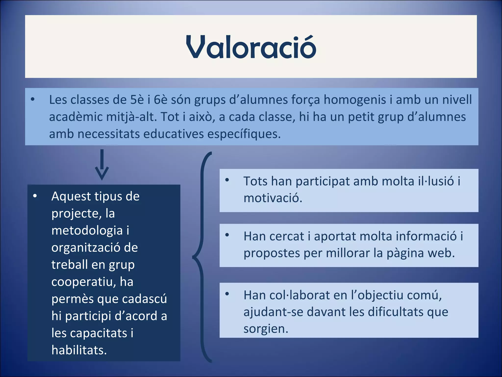 Valoració Les classes de 5è i 6è són grups d’alumnes força homogenis i amb un nivell acadèmic mitjà-alt. Tot i això, a cada classe, hi ha un petit grup d’alumnes amb necessitats educatives específiques. Aquest tipus de projecte, la metodologia i organització de treball en grup cooperatiu, ha permès que cadascú hi participi d’acord a les capacitats i habilitats. Tots han participat amb molta il·lusió i motivació. Han cercat i aportat molta informació i propostes per millorar la pàgina web. Han col·laborat en l’objectiu comú, ajudant-se davant les dificultats que sorgien. 