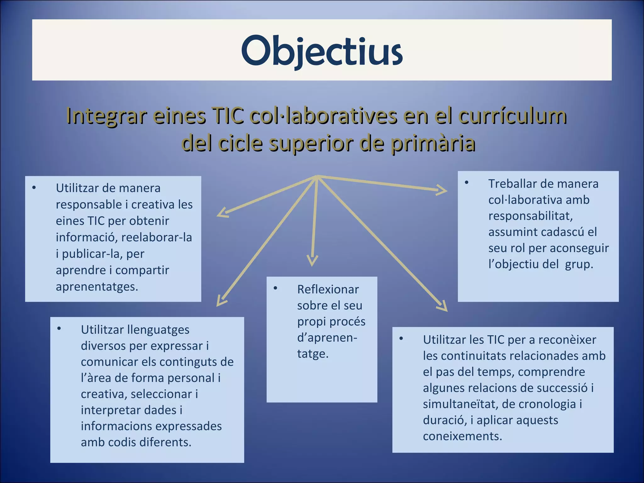 Objectius Integrar eines TIC col·laboratives en el currículum del cicle superior de primària Utilitzar de manera responsable i creativa les eines TIC per obtenir informació, reelaborar-la i publicar-la, per aprendre i compartir aprenentatges. Reflexionar sobre el seu propi procés d’aprenen-tatge. Utilitzar les TIC per a reconèixer les continuitats relacionades amb el pas del temps, comprendre algunes relacions de successió i simultaneïtat, de cronologia i duració, i aplicar aquests coneixements. Utilitzar llenguatges diversos per expressar i comunicar els continguts de l’àrea de forma personal i creativa, seleccionar i interpretar dades i informacions expressades amb codis diferents. Treballar de manera col·laborativa amb responsabilitat, assumint cadascú el seu rol per aconseguir l’objectiu del  grup. 