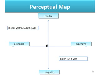 Perceptual Map
0
bisleri 15
IrregularIrregular
regularregular
economiceconomic expensiveexpensive
Bisleri- 250ml, 500ml, 1.2lt
Bisleri- 5lt & 20lt
 