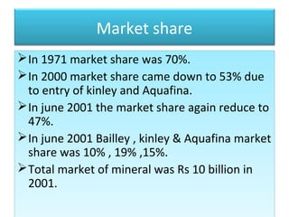 Market share
In 1971 market share was 70%.
In 2000 market share came down to 53% due
to entry of kinley and Aquafina.
In june 2001 the market share again reduce to
47%.
In june 2001 Bailley , kinley & Aquafina market
share was 10% , 19% ,15%.
Total market of mineral was Rs 10 billion in
2001.
In 1971 market share was 70%.
In 2000 market share came down to 53% due
to entry of kinley and Aquafina.
In june 2001 the market share again reduce to
47%.
In june 2001 Bailley , kinley & Aquafina market
share was 10% , 19% ,15%.
Total market of mineral was Rs 10 billion in
2001.
 
