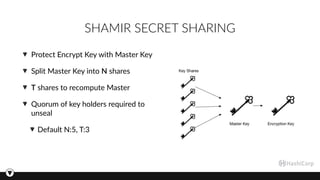 SHAMIR SECRET SHARING
Protect Encrypt Key with Master Key
Split Master Key into N shares
T shares to recompute Master
Quorum of key holders required to
unseal
Default N:5, T:3
 