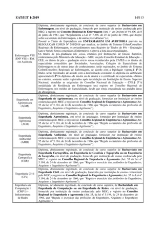 EAT/EIT 1-2019 14/113
Enfermagem VIII
(ENF VIII) – Enf.
em Auditoria
Diploma, devidamente registrado, de conclusão de curso superior de Bacharelado em
Enfermagem, em nível de graduação, fornecido por instituição de ensino credenciada pelo
MEC; e registro no Conselho Regional de Enfermagem (Art. 1º do Decreto nº 94.406, de 8
de junho de 1987, que “Regulamenta a Lei nº 7.498, de 25 de junho de 1986, que dispõe
sobre o exercício da Enfermagem, e dá outras providências”) e;
Possuir o Titulo de Especialista em ENFERMAGEM EM AUDITORIA previsto na
RESOLUÇÃO COFEN Nº 581/2018 que atualiza, no âmbito do Sistema Cofen/Conselhos
Regionais de Enfermagem, os procedimentos para Registro de Títulos de Pós - Graduação
Lato e Stricto Sensu concedido a Enfermeiros e aprova a lista das especialidades.
Os títulos de pós-graduação lato sensu, emitidos por Instituições de Ensino Superior,
credenciadas pelo Ministério da Educação – MEC ou pelo Conselho Estadual de Educação –
CEE, os títulos de pós – graduação stricto sensu reconhecidos pela CAPES e os títulos de
especialistas concedidos por Sociedades, Associações, Colégios de Especialistas de
Enfermagem ou de outras áreas do conhecimento, serão registrados, no âmbito do Sistema
Cofen/Conselhos Regionais de Enfermagem, de acordo com a legislação vigente.§ 1º Os
títulos serão registrados de acordo com a denominação constante no diploma ou certificado
apresentado.§ 2º Os diplomas de mestre ou de doutor e o certificado de especialista, obtidos
no exterior, somente serão registrados após revalidação em Instituição de Ensino Superior
Nacional, atendidas as exigências do Conselho Nacional de Educação – CNE.§ 3º A
modalidade de Residência em Enfermagem terá registro no Conselho Regional de
Enfermagem, nos moldes de Especialidade, desde que esteja enquadrada nas grandes áreas
de abrangência.
Engenharia em
Agrimensura
(AGM)
Diploma, devidamente registrado, de conclusão de curso superior de Bacharelado em
Engenharia de Agrimensura, em nível de graduação, fornecido por instituição de ensino
credenciada pelo MEC; e registro no Conselho Regional de Engenharia e Agronomia (Art.
55 da Lei nº 5.194, de 24 de dezembro de 1966, que “Regula o exercício das profissões de
Engenheiro, Arquiteto e Engenheiro-Agrônomo”).
Engenharia
Agrônoma
(AGR)
Diploma, devidamente registrado, de conclusão de curso superior de Bacharelado em
Engenharia Agronômica, em nível de graduação, fornecido por instituição de ensino
credenciada pelo MEC; e registro no Conselho Regional de Engenharia e Agronomia (Art.
55 da Lei nº 5.194, de 24 de dezembro de 1966, que “Regula o exercício das profissões de
Engenheiro, Arquiteto e Engenheiro-Agrônomo”).
Engenharia
Ambiental
(AMB)
Diploma, devidamente registrado, de conclusão de curso superior de Bacharelado em
Engenharia Ambiental, em nível de graduação, fornecido por instituição de ensino
credenciada pelo MEC; e registro no Conselho Regional de Engenharia e Agronomia (Art.
55 da Lei nº 5.194, de 24 de dezembro de 1966, que “Regula o exercício das profissões de
Engenheiro, Arquiteto e Engenheiro-Agrônomo”).
Engenharia
Cartográfica
(CGR)
Diploma, devidamente registrado, de conclusão de curso superior de Bacharelado em
Engenharia Cartográfica, em Engenharia de Geodésia e Topografia ou em Engenharia
de Geografia, em nível de graduação, fornecido por instituição de ensino credenciada pelo
MEC; e registro no Conselho Regional de Engenharia e Agronomia (Art. 55 da Lei nº
5.194, de 24 de dezembro de 1966, que “Regula o exercício das profissões de Engenheiro,
Arquiteto e Engenheiro-Agrônomo”).
Engenharia Civil
(CIV)
Diploma, devidamente registrado, de conclusão de curso superior de Bacharelado em
Engenharia Civil, em nível de graduação, fornecido por instituição de ensino credenciada
pelo MEC; e registro no Conselho Regional de Engenharia e Agronomia (Art. 55 da Lei nº
5.194, de 24 de dezembro de 1966, que “Regula o exercício das profissões de Engenheiro,
Arquiteto e Engenheiro-Agrônomo”).
Engenharia da
Computação I
(CMP I) –
Infraestrutura
de Redes
Diploma, devidamente registrado, de conclusão de curso superior, de Bacharelado em
Engenharia de Computação ou em Engenharia de Redes, em nível de graduação,
fornecido por instituição de ensino credenciada pelo MEC; e registro no Conselho
Regional de Engenharia e Agronomia (Art. 55, da lei nº 5.194, de 24 de dezembro de
1966, que “Regula o exercício das profissões de Engenheiro, Arquiteto e Engenheiro
Agrônomo”).
 