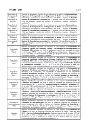 EAT/EIT 1-2019 15/113
Engenharia da
Computação II
(CMP II) –
Engenharia de
Software
Diploma, devidamente registrado, de conclusão de curso superior, de Bacharelado em
Engenharia de Computação ou em Engenharia de Redes, em nível de graduação,
fornecido por instituição de ensino credenciada pelo MEC; e registro no Conselho
Regional de Engenharia e Agronomia (Art. 55, da lei nº 5.194, de 24 de dezembro de
1966, que “Regula o exercício das profissões de Engenheiro, Arquiteto e Engenheiro
Agrônomo”).
Engenharia da
Computação
III (CMP III) –
Arquitetura de
Sistemas
Diploma, devidamente registrado, de conclusão de curso superior, de Bacharelado em
Engenharia de Computação ou em Engenharia de Redes, em nível de graduação,
fornecido por instituição de ensino credenciada pelo MEC; e registro no Conselho
Regional de Engenharia e Agronomia (Art. 55, da lei nº 5.194, de 24 de dezembro de
1966, que “Regula o exercício das profissões de Engenheiro, Arquiteto e Engenheiro
Agrônomo”).
Engenharia da
Computação
IV (CMP IV) –
Governança de
TI
Diploma, devidamente registrado, de conclusão de curso superior, de Bacharelado em
Engenharia de Computação ou em Engenharia de Redes, em nível de graduação,
fornecido por instituição de ensino credenciada pelo MEC; e registro no Conselho
Regional de Engenharia e Agronomia (Art. 55, da lei nº 5.194, de 24 de dezembro de
1966, que “Regula o exercício das profissões de Engenheiro, Arquiteto e Engenheiro
Agrônomo”).
Engenharia
Elétrica
(ELT)
Diploma, devidamente registrado, de conclusão de curso superior de Bacharelado em
Engenharia Elétrica, em Engenharia Elétrica e Eletrônica ou em Engenharia Elétrica
Modalidade Eletrotécnica, em nível de graduação, fornecido por instituição de ensino
credenciada pelo MEC; e registro no Conselho Regional de Engenharia e Agronomia (Art.
55 da Lei nº 5.194, de 24 de dezembro de 1966, que “Regula o exercício das profissões de
Engenheiro, Arquiteto e Engenheiro-Agrônomo”).
Engenharia
Eletrônica
(ELN)
Diploma, devidamente registrado, de conclusão de curso superior de Bacharelado em
Engenharia Eletrônica, em Engenharia Elétrica e Eletrônica, em Engenharia Elétrica
Modalidade Eletrônica ou em Engenharia de Comunicações, em nível de graduação,
fornecido por instituição de ensino credenciada pelo MEC; e registro no Conselho Regional
de Engenharia e Agronomia (Art. 55 Lei nº 5.194, de 24 de dezembro de 1966, que
“Regula o exercício das profissões de Engenheiro, Arquiteto e Engenheiro-Agrônomo”).
Engenharia
Mecânica
(MEC)
Diploma, devidamente registrado, de conclusão de curso superior de Bacharelado em
Engenharia Mecânica, em Engenharia Mecânica e de Automóveis, em Engenharia
Mecânica e de Armamento, em Engenharia de Automóveis ou em Engenharia
Industrial Modalidade Mecânica, em nível de graduação, fornecido por instituição de
ensino credenciada pelo MEC; e registro no Conselho Regional de Engenharia e
Agronomia (Art. 55 da Lei nº 5.194, de 24 de dezembro de 1966, que “Regula o exercício
das profissões de Engenheiro, Arquiteto e Engenheiro-Agrônomo”).
Engenharia de
Produção
(PRU)
Diploma, devidamente registrado, de conclusão de curso superior de Bacharelado em
Engenharia de Produção, em nível de graduação, fornecido por instituição de ensino
credenciada pelo MEC; e registro no Conselho Regional de Engenharia e Agronomia (Art.
55 da Lei nº 5.194, de 24 de dezembro de 1966, que “Regula o exercício das profissões de
Engenheiro, Arquiteto e Engenheiro-Agrônomo”).
Engenharia
Química
(QUI)
Diploma, devidamente registrado, de conclusão de curso superior de Bacharelado em
Engenharia Química ou em Engenharia Química Modalidade Industrial, em nível de
graduação, fornecido por instituição de ensino credenciada pelo MEC; e registro no
Conselho Regional de Engenharia e Agronomia (Art. 55 da Lei nº 5.194, de 24 de
dezembro de 1966, que “Regula o exercício das profissões de Engenheiro, Arquiteto e
Engenheiro-Agrônomo”).
Engenharia de
Telecomunicações
(TEL)
Diploma, devidamente registrado, de conclusão de curso superior de Bacharelado em
Engenharia de Telecomunicações, em nível de graduação, fornecido por instituição de
ensino credenciada pelo MEC; e registro no Conselho Regional de Engenharia e
Agronomia (Art. 55 da Lei nº 5.194, de 24 de dezembro de 1966, que “Regula o exercício
das profissões de Engenheiro, Arquiteto e Engenheiro-Agrônomo”).
Estatística
(EST)
Diploma, devidamente registrado, de conclusão de curso superior de Bacharelado em
Estatística, em nível de graduação, fornecido por instituição de ensino credenciada pelo
MEC; e Carteira Profissional de Estatístico (Parágrafo único do Art. 2º da Lei nº 4.739, de
15 de julho de 1965, que “Dispõe sobre o exercício da profissão de estatístico e dá outras
providências”, e Art. 11 do Decreto nº 62.497, de 1º de abril de 1968, que “Aprova o
Regulamento para o exercício da profissão de estatístico”)..
 