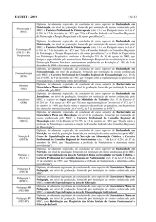 EAT/EIT 1-2019 16/113
Fisioterapia I
(FIS I)
Diploma, devidamente registrado, de conclusão de curso superior de Bacharelado em
Fisioterapia, em nível de graduação, fornecido por instituição de ensino credenciada pelo
MEC; e Carteira Profissional de Fisioterapeuta (Art. 13 e seu Parágrafo único da Lei nº
6.316, de 17 de dezembro de 1975, que “Cria o Conselho Federal e os Conselhos Regionais
de Fisioterapia e Terapia Ocupacional e dá outras providências”).
Fisioterapia II
(FIS II) – Fis.
Respiratória
Diploma, devidamente registrado, de conclusão de curso superior de Bacharelado em
Fisioterapia, em nível de graduação, fornecido por instituição de ensino credenciada pelo
MEC; e Carteira Profissional de Fisioterapeuta (Art. 13 e seu Parágrafo único da Lei nº
6.316, de 17 de dezembro de 1975, que “Cria o Conselho Federal e os Conselhos Regionais
de Fisioterapia e Terapia Ocupacional e dá outras providências”) e o Título de Especialista
em Fisioterapia Respiratória conforme a Resolução 318, de 30 de agosto de 2006, que
designa a especialidade pela nomenclatura Fisioterapia Respiratória em substituição ao termo
Fisioterapia Pneumo Funcional anteriormente estabelecido na Resolução nº. 188, de 9 de
dezembro de 1998 e determina outras providências.
Fonoaudiologia
(FON)
Diploma, devidamente registrado, de conclusão de curso superior de Bacharelado em
Fonoaudiologia, em nível de graduação, fornecido por instituição de ensino credenciada
pelo MEC; e Carteira Profissional do Conselho Regional de Fonoaudiologia (Art. 18 da
Lei nº 6.965, de 9 de dezembro de 1991, que “Dispõe sobre a regulamentação da profissão de
Fonoaudiólogo, e determina outras providências”).
História
(HIS)
Diploma, devidamente registrado, de conclusão de curso superior de Bacharelado ou
Licenciatura Plena em História, em nível de graduação, fornecido por instituição de ensino
credenciada pelo MEC.
Jornalismo
(JOR)
Diploma, devidamente registrado, de conclusão de curso superior de Bacharelado em
Jornalismo, em nível de graduação, fornecido por instituição de ensino credenciada pelo
MEC; e registro no órgão regional do Ministério do Trabalho (Art. 4º do Decreto nº
83.284, de 13 de março de 1979, que “Dá nova regulamentação ao Decreto-Lei nº 972, de 17
de outubro de 1969, que dispõe sobre o exercício da profissão de jornalista, em decorrência
das alterações introduzidas pela Lei nº 6.612, de 7 de dezembro de 1978”).
Museologia
(MUG)
Diploma, devidamente registrado, de conclusão de curso superior de Bacharelado ou
Licenciatura Plena em Museologia, em nível de graduação, fornecido por instituição de
ensino credenciada pelo MEC; e Carteira Profissional do Conselho Regional de
Museologia (Art. 18 do Decreto nº 91.775, de 15 de outubro de 1985, que “Dispõe sobre a
profissão de Museólogo e autoriza a criação do Conselho Federal e dos Conselhos Regionais
de Museologia”).
Nutrição I
(NUT I)
Diploma, devidamente registrado, de conclusão de curso superior de Bacharelado em
Nutrição, em nível de graduação, fornecido por instituição de ensino credenciada pelo MEC;
Curso de Especialização na área de Nutrição em Alimentação Coletiva; e Carteira
Profissional do Conselho Regional de Nutricionistas (Art. 1º da Lei nº 8.234, de 17 de
setembro de 1991, que “Regulamenta a profissão de Nutricionista e determina outras
providências”).
Nutrição II
(NUT II)
Diploma, devidamente registrado, de conclusão de curso superior de Bacharelado em
Nutrição, em nível de graduação, fornecido por instituição de ensino credenciada pelo MEC;
Curso de Especialização na área de Nutrição Clínica ou Hospitalar ou Saúde Coletiva; e
Carteira Profissional do Conselho Regional de Nutricionistas (Art. 1º da Lei nº 8.234, de
17 de setembro de 1991, que “Regulamenta a profissão de Nutricionista e determina outras
providências”).
Pedagogia I
(PED I)
Diploma, devidamente registrado, de conclusão de curso superior de Licenciatura Plena em
Pedagogia, em nível de graduação, fornecido por instituição de ensino credenciada pelo
MEC.
Pedagogia II
(PED II)
Diploma, devidamente registrado, de conclusão de curso superior de Licenciatura Plena em
Pedagogia, em nível de graduação, fornecido por instituição de ensino credenciada pelo
MEC; e curso de Especialização na área de Educação.
Pedagogia III
(PED III)
Diploma, devidamente registrado, de conclusão de curso superior de Licenciatura Plena em
Pedagogia, em nível de graduação, fornecido por instituição de ensino credenciada pelo
MEC; e curso de Especialização na área de Psicopedagogia Institucional.
Pedagogia IV
(PED IV)
Diploma, devidamente registrado, de conclusão de curso superior de Licenciatura Plena em
Pedagogia, em nível de graduação, fornecido por instituição de ensino credenciada pelo
MEC, com Habilitação em Magistério das Séries Iniciais do Ensino Fundamental e
Educação Infantil.
 