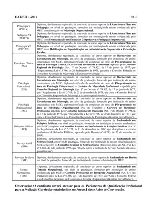 EAT/EIT 1-2019 17/113
Pedagogia V
(PED V)
Diploma, devidamente registrado, de conclusão de curso superior de Licenciatura Plena em
Pedagogia, em nível de graduação, fornecido por instituição de ensino credenciada pelo
MEC, com formação em Psicologia Organizacional.
Pedagogia VI
(PED VI)
Diploma, devidamente registrado, de conclusão de curso superior de Licenciatura Plena em
Pedagogia, em nível de graduação, fornecido por instituição de ensino credenciada pelo
MEC, com Especialização em Educação Corporativa e Pedagogia Empresarial.
Pedagogia VII
(PED VII)
Diploma, devidamente registrado, de conclusão de curso superior de Licenciatura Plena em
Pedagogia, em nível de graduação, fornecido por instituição de ensino credenciada pelo
MEC, com Habilitação ou Especialização em Administração, Supervisão e Orientação
Escolar.
Psicologia Clínica
(PSL)
Diploma, devidamente registrado, de conclusão de curso superior de Bacharelado ou
Licenciatura em Psicologia, em nível de graduação, fornecido por instituição de ensino
credenciada pelo MEC; diploma/certificado de conclusão de curso de Pós-graduação na
área de Psicologia Clínica; e Carteira de Identidade Profissional expedida pelo Conselho
Regional de Psicologia (Art. 1º do Decreto nº 79.822, de 17 de junho de 1977, que
“Regulamenta a Lei nº 5.766, de 20 de dezembro de 1971, que criou o Conselho Federal e os
Conselhos Regionais de Psicologia e dá outras providências”).
Psicologia
Educacional
(PSE)
Diploma, devidamente registrado, de conclusão de curso superior de Bacharelado ou
Licenciatura em Psicologia, em nível de graduação, fornecido por instituição de ensino
credenciada pelo MEC; diploma/certificado de conclusão de curso de Pós-graduação na
área de Psicologia Educacional; e Carteira de Identidade Profissional expedida pelo
Conselho Regional de Psicologia (Art. 1º do Decreto nº 79.822, de 17 de junho de 1977,
que “Regulamenta a Lei nº 5.766, de 20 de dezembro de 1971, que criou o Conselho Federal
e os Conselhos Regionais de Psicologia e dá outras providências”).
Psicologia
Organizacional
(PSO)
Diploma, devidamente registrado, de conclusão de curso superior de Bacharelado ou
Licenciatura em Psicologia, em nível de graduação, fornecido por instituição de ensino
credenciada pelo MEC; diploma/certificado de conclusão de curso de Pós-graduação na
área de Psicologia Organizacional e/ou do Trabalho; e Carteira de Identidade
Profissional expedida pelo Conselho Regional de Psicologia (Art. 1º do Decreto nº 79.822,
de 17 de junho de 1977, que “Regulamenta a Lei nº 5.766, de 20 de dezembro de 1971, que
criou o Conselho Federal e os Conselhos Regionais de Psicologia e dá outras providências”).
Relações Públicas
(REP)
Diploma, devidamente registrado, de conclusão de curso superior de Bacharelado em
Relações Públicas, em nível de graduação, fornecido por instituição de ensino credenciada
pelo MEC; e registro no Conselho Regional de Profissionais de Relações Públicas (Art. 5º
do Regulamento da Lei nº 5.377, de 11 de dezembro de 1967, que disciplina o exercício
profissional de Relações Públicas, aprovado pelo Decreto nº 63.283, de 26 de setembro de
1968).
Serviço Social
(SSO)
Diploma, devidamente registrado, de conclusão de curso superior de Bacharelado em
Serviço Social, em nível de graduação, fornecido por instituição de ensino credenciada pelo
MEC; e registro no Conselho Regional de Serviço Social (Parágrafo único do Art. 2º da Lei
nº 8.662, de 7 de junho de 1993, que “Dispõe sobre a profissão de Serviço Social e dá outras
providências”).
Serviços Jurídicos
(SJU)
Diploma, devidamente registrado, de conclusão de curso superior de Bacharelado em Direito,
em nível de graduação, fornecido por instituição de ensino credenciada pelo MEC.
Terapia
Ocupacional
(TOC)
Diploma, devidamente registrado, de conclusão de curso superior de Bacharelado em
Terapia Ocupacional, em nível de graduação, fornecido por instituição de ensino
credenciada pelo MEC; e Carteira Profissional de Terapeuta Ocupacional (Art. 13 e seu
Parágrafo único da Lei nº 6.316, de 17 de dezembro de 1975, que “Cria o Conselho Federal
e os Conselhos Regionais de Fisioterapia e Terapia Ocupacional e dá outras providências”).
Observação: O candidato deverá atentar para os Parâmetros de Qualificação Profissional
para a Avaliação Curricular estabelecidos no Anexo J deste Aviso de Convocação.
 
