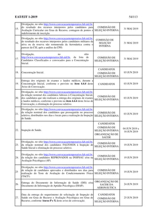 EAT/EIT 1-2019 54/113
15.
Divulgação, no sítio http://www.convocacaotemporarios.fab.mil.br,
do resultado dos recursos interpostos pelos candidatos para
Avaliação Curricular em Grau de Recurso, contagem de pontos e
indeferimento de inscrição.
COMISSÃO DE
SELEÇÃO INTERNA
31 MAI 2019
16.
Divulgação, no sítio http://www.convocacaotemporarios.fab.mil.br,
do resultado dos recursos interpostos pelos candidatos militares da
ativa ou da reserva não remunerada da Aeronáutica contra o
parecer da CSI, após a análise da CPO.
COMISSÃO DE
SELEÇÃO
INTERNA
31 MAI 2019
17.
Divulgação, no sítio
http://www.convocacaotemporarios.fab.mil.br, da lista de
Candidatos Classificados e convocados para a Concentração
Inicial.
COMISSÃO DE
SELEÇÃO INTERNA
31 MAI 2019
18. Concentração Inicial.
CANDIDATOS
COMISSÃO DE
SELEÇÃO INTERNA
03 JUN 2019
19.
Entrega dos originais de exames e laudos médicos, durante a
Concentração Inicial, conforme o previsto no item 4.4.4 deste
Aviso de Convocação.
CANDIDATOS 03 JUN 2019
20.
Divulgação, no sítio http://www.convocacaotemporarios.fab.mil.br,
da relação nominal dos candidatos faltosos à Concentração Inicial,
dos candidatos que não realizam a entrega dos originais de exames
e laudos médicos, conforme o previsto no item 4.4.4 deste Aviso de
Convocação, e eliminação do processo seletivo.
COMISSÃO DE
SELEÇÃO INTERNA
03 JUN 2019
21.
Divulgação, no sítio http://www.convocacaotemporarios.fab.mil.br,
da relação nominal dos candidatos que prosseguirão no processo
seletivo, distribuídos nos dias e locais para a realização da Inspeção
de Saúde.
COMISSÃO DE
SELEÇÃO INTERNA
03 JUN 2019
22. Inspeção de Saúde.
CANDIDATOS
COMISSÃO DE
SELEÇÃO INTERNA
ORGANIZAÇÃO DE
SAÚDE
04 JUN 2019 a
18 JUN 2019
23.
Divulgação, no sítio http://www.convocacaotemporarios.fab.mil.br,
da relação nominal dos candidatos FALTOSOS à Inspeção de
Saúde Inicial e eliminação do processo seletivo.
COMISSÃO DE
SELEÇÃO INTERNA
19 JUN 2019
24.
Divulgação, no sítio http://www.convocacaotemporarios.fab.mil.br,
da relação dos candidatos REPROVADOS na INSPSAU e/ou na
Avaliação Psicológica (AP).
COMISSÃO DE
SELEÇÃO INTERNA
19 JUN 2019
25
Divulgação, no sítio http://www.convocacaotemporarios.fab.mil.br,
de relação de candidatos aprovados e distribuídos nos dias para
realização do Teste de Avaliação do Condicionamento Físico
(TACF).
COMISSÃO DE
SELEÇÃO INTERNA
19 JUN 2019
26.
Entrega do Documento de Informação de Saúde (DIS) e/ou
Documento de Informação de Aptidão Psicológica (DIAP).
ORGANIZAÇÃO DE
SAÚDE DA
AERONÁUTICA
24 JUN 2019
27.
Data da entrega do requerimento de solicitação de Inspeção de
Saúde em Grau de Recurso e Avaliação Psicológica em Grau de
Recurso, conforme Anexo P e X deste aviso de convocação.
CANDIDATOS
COMISSÃO DE
SELEÇÃO INTERNA
25 JUN 2019
 