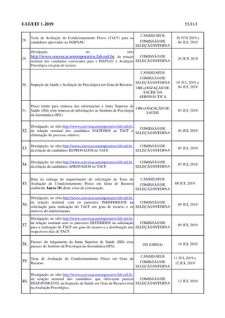 EAT/EIT 1-2019 55/113
28.
Teste de Avaliação do Condicionamento Físico (TACF) para os
candidatos aprovados na INSPSAU.
CANDIDATOS
COMISSÃO DE
SELEÇÃO INTERNA
26 JUN 2019 a
04 JUL 2019
29.
Divulgação, no sítio
http://www.convocacaotemporarios.fab.mil.br, da relação
nominal dos candidatos convocados para a INSPSAU e Avaliação
Psicológica em grau de recurso.
COMISSÃO DE
SELEÇÃO INTERNA
26 JUN 2019
30. Inspeção de Saúde e Avaliação de Psicológica em Grau de Recurso.
CANDIDATOS
COMISSÃO DE
SELEÇÃO INTERNA
ORGANIZAÇÃO DE
SAÚDE DA
AERONÁUTICA
01 JUL 2019 a
04 JUL 2019
31.
Prazo limite para remessa das informações à Junta Superior de
Saúde (JSS) e/ou remessa de informações ao Instituto de Psicologia
da Aeronáutica (IPA).
ORGANIZAÇÃO DE
SAÚDE
05 JUL 2019
32.
Divulgação, no sítio http://www.convocacaotemporarios.fab.mil.br,
da relação nominal dos candidatos FALTOSOS ao TACF e
eliminação do processo seletivo.
COMISSÃO DE
SELEÇÃO INTERNA
05 JUL 2019
33.
Divulgação, no sítio http://www.convocacaotemporarios.fab.mil.br,
da relação de candidatos REPROVADOS no TACF.
COMISSÃO DE
SELEÇÃO INTERNA
05 JUL 2019
34.
Divulgação, no sítio http://www.convocacaotemporarios.fab.mil.br,
da relação de candidatos APROVADOS no TACF.
COMISSÃO DE
SELEÇÃO INTERNA
05 JUL 2019
35.
Data da entrega do requerimento de solicitação de Teste de
Avaliação de Condicionamento Físico em Grau de Recurso
conforme Anexo D1 deste aviso de convocação.
CANDIDATOS
COMISSÃO DE
SELEÇÃO INTERNA
08 JUL 2019
36.
Divulgação, no sítio http://www.convocacaotemporarios.fab.mil.br,
da relação nominal com os pareceres INDEFERIDOS na
solicitação para realização do TACF em grau de recurso e os
motivos do indeferimento.
COMISSÃO DE
SELEÇÃO INTERNA
09 JUL 2019
37.
Divulgação, no sítio http://www.convocacaotemporarios.fab.mil.br,
da relação nominal com os pareceres DEFERIDOS na solicitação
para a realização do TACF em grau de recurso e a distribuição nos
respectivos dias de TACF.
COMISSÃO DE
SELEÇÃO INTERNA
09 JUL 2019
38.
Parecer do Julgamento da Junta Superior de Saúde (JSS) e/ou
parecer do Instituto de Psicologia da Aeronáutica (IPA). JSS (DIRSA) 10 JUL 2019
39.
Teste de Avaliação do Condicionamento Físico em Grau de
Recurso.
CANDIDATOS
COMISSÃO DE
SELEÇÃO INTERNA
11 JUL 2019 e
12 JUL 2019
40.
Divulgação, no sítio http://www.convocacaotemporarios.fab.mil.br,
da relação nominal dos candidatos que obtiveram parecer
DESFAVORÁVEL na Inspeção de Saúde em Grau de Recurso e/ou
na Avaliação Psicológica.
COMISSÃO DE
SELEÇÃO INTERNA
12 JUL 2019
 