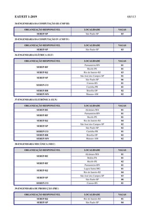 EAT/EIT 1-2019 68/113
34-ENGENHARIA DA COMPUTAÇÃO III (CMP III)
ORGANIZAÇÃO RESPONSÁVEL LOCALIDADE VAGAS
SEREP-SP São Paulo-SP 03
35-ENGENHARIA DA COMPUTAÇÃO IV (CMP IV)
ORGANIZAÇÃO RESPONSÁVEL LOCALIDADE VAGAS
SEREP-SP São Paulo-SP 03
36-ENGENHARIA ELÉTRICA (ELT)
ORGANIZAÇÃO RESPONSÁVEL LOCALIDADE VAGAS
SEREP-RF
Parnamirim-RN 01
Recife-PE 01
SEREP-RJ Rio de Janeiro-RJ 03
SEREP-SP
São José dos Campos-SP 01
São Paulo-SP 06
SEREP-CO
Canoas-RS 01
Curitiba-PR 01
SEREP-BR Brasília-DF 02
SEREP-MN Manaus-AM 02
37-ENGENHARIA ELETRÔNICA (ELN)
ORGANIZAÇÃO RESPONSÁVEL LOCALIDADE VAGAS
SEREP-BE Alcântara-MA 01
SEREP-RF
Parnamirim-RN 01
Recife-PE 01
SEREP-RJ Rio de Janeiro-RJ 04
SEREP-SP
São José dos Campos-SP 02
São Paulo-SP 02
SEREP-CO Curitiba-PR 01
SEREP-BR Brasília-DF 02
SEREP-MN Manaus-AM 02
38-ENGENHARIA MECÂNICA (MEC)
ORGANIZAÇÃO RESPONSÁVEL LOCALIDADE VAGAS
SEREP-BE
Alcântara-MA 01
Belém-PA 01
SEREP-RF
Recife-PE 02
Parnamirim-RN 01
SEREP-RJ
Lagoa Santa-MG 01
Rio de Janeiro-RJ 04
SEREP-SP
São José dos Campos-SP 03
São Paulo-SP 08
SEREP-CO Canoas-RS 01
39-ENGENHARIA DE PRODUÇÃO (PRU)
ORGANIZAÇÃO RESPONSÁVEL LOCALIDADE VAGAS
SEREP-RJ Rio de Janeiro-RJ 01
SEREP-SP São Paulo-SP 04
 