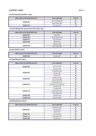 EAT/EIT 1-2019 69/113
40-ENGENHARIA QUÍMICA (QUI)
ORGANIZAÇÃO RESPONSÁVEL LOCALIDADE VAGAS
SEREP-RJ
Rio de Janeiro-RJ 01
Lagoa Santa-MG 01
SEREP-SP São Paulo-SP 02
41-ENGENHARIA DE TELECOMUNICAÇÕES (TEL)
ORGANIZAÇÃO RESPONSÁVEL LOCALIDADE VAGAS
SEREP-RF Recife-PE 01
SEREP-RJ Rio de Janeiro-RJ 02
SEREP-SP São Paulo-SP 01
SEREP-BR Brasília-DF 02
SEREP-MN
Manaus-AM 01
Porto Velho-RO 01
42-ESTATÍSTICA (EST)
ORGANIZAÇÃO RESPONSÁVEL LOCALIDADE VAGAS
SEREP-BR Brasília-DF 03
43-FISIOTERAPIA (FIS I)
ORGANIZAÇÃO RESPONSÁVEL LOCALIDADE VAGAS
SEREP-BE Alcântara-MA 01
SEREP-RF
Fortaleza-CE 02
Parnamirim-RN 01
Salvador-BA 01
Recife-PE 02
SEREP-RJ
Barbacena-MG 01
Lagoa Santa-MG 01
SEREP-SP
Guaratinguetá-SP 01
São José dos Campos-SP 01
São Paulo-SP 01
SEREP-CO
Curitiba-PR 01
Florianópolis-SC 01
Santa Maria-RS 01
SEREP-BR Anápolis-GO 01
SEREP-MN Boa Vista-RR 01
44-FISIOTERAPIA (FIS II)
ORGANIZAÇÃO RESPONSÁVEL LOCALIDADE VAGAS
SEREP-RF
Parnamirim-RN 01
Salvador-BA 01
Recife-PE 03
SEREP-SP São Paulo-SP 01
SEREP-CO Florianópolis-SC 01
SEREP-BR Brasília-DF 01
 