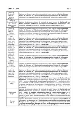 EAT/EIT 1-2019 10/113
Análise de
Sistemas II
(ANS II) -
Business
Inteligence
Diploma, devidamente registrado, de conclusão de curso superior de Bacharelado em
Análise de Sistemas, em Ciências da Computação ou em Sistemas de Informação,
todos em nível de graduação, fornecido por instituição de ensino credenciada pelo MEC.
Análise de
Sistemas IV (ANS
IV) - Analista
Desenvolvedor
PHP
Diploma, devidamente registrado, de conclusão de curso superior de Bacharelado em
Análise de Sistemas, em Ciências da Computação ou em Sistemas de Informação, todos
em nível de graduação, fornecido por instituição de ensino credenciada pelo MEC.
Análise de
Sistemas V
(ANS V) -
Analista
Desenvolvedor
Java
Diploma, devidamente registrado, de conclusão de curso superior de Bacharelado em
Análise de Sistemas, em Ciências da Computação ou em Sistemas de Informação,
todos em nível de graduação, fornecido por instituição de ensino credenciada pelo MEC.
Experiência profissional mínima de 36 horas em Segurança da Informação, devidamente
comprovada, de acordo com a letra "C" do Anexo J4.
Análise de
Sistemas VII
(ANS VII) -
Segurança da
Informação
Diploma, devidamente registrado, de conclusão de curso superior de Bacharelado em
Análise de Sistemas, em Ciências da Computação ou em Sistemas de Informação,
todos em nível de graduação, fornecido por instituição de ensino credenciada pelo MEC.
Experiência profissional mínima de 36 horas em Segurança da Informação, devidamente
comprovada, de acordo com a letra "C" do anexo J5.
Análise de
Sistemas VIII
(ANS VIII) -
Segurança
Cibernética
Diploma, devidamente registrado, de conclusão de curso superior de Bacharelado em
Análise de Sistemas, em Ciências da Computação ou em Sistemas de Informação,
todos em nível de graduação, fornecido por instituição de ensino credenciada pelo MEC.
Experiência profissional mínima de 36 horas em Segurança da Informação, devidamente
comprovada, de acordo com a letra "C" do anexo J6.
Análise de
Sistemas IX
(ANS IX) -
Gerencia de
Projetos
Diploma, devidamente registrado, de conclusão de curso superior de Bacharelado em
Análise de Sistemas, em Ciências da Computação ou em Sistemas de Informação,
todos em nível de graduação, fornecido por instituição de ensino credenciada pelo MEC.
Análise de
Sistemas X
(ANS X)-
Governança de
TI
Diploma, devidamente registrado, de conclusão de curso superior de Bacharelado em
Análise de Sistemas, em Ciências da Computação ou em Sistemas de Informação,
todos em nível de graduação, fornecido por instituição de ensino credenciada pelo MEC.
Análise de
Sistemas XII
(ANS XII)-
Analista de
Requisitos
Diploma, devidamente registrado, de conclusão de curso superior de Bacharelado em
Análise de Sistemas, em Ciências da Computação ou em Sistemas de Informação,
todos em nível de graduação, fornecido por instituição de ensino credenciada pelo MEC.
Experiência profissional mínima de 36 horas em Segurança da Informação, devidamente
comprovada, de acordo com a letra "C" do anexo J9.
Arquitetura
(AQT)
Diploma, devidamente registrado, de conclusão de curso superior de Bacharelado em
Arquitetura, em nível de graduação, fornecido por instituição de ensino credenciada pelo
MEC; e registro no Conselho de Arquitetura e Urbanismo (Art. 5º e seu Parágrafo único
da Lei nº 12.738, de 31 de dezembro de 2010, que “Regulamenta o exercício da Arquitetura e
Urbanismo; cria o Conselho de Arquitetura e Urbanismo do Brasil - CAU/BR e os Conselhos
de Arquitetura e Urbanismo dos Estados e do Distrito Federal - CAUs; e dá outras
providências”.
Arquivologia
(AQV)
Diploma, devidamente registrado, de conclusão de curso superior de Bacharelado em
Arquivologia, em nível de graduação, fornecido por instituição de ensino credenciada pelo
MEC; e registro na Delegacia Regional do Trabalho do Ministério do Trabalho (Art. 4º
do Decreto nº 82.590, de 6 de novembro de 1978, que “Regulamenta a Lei nº 6.546, de 4 de
julho de 1978, que dispõe sobre a regulamentação das profissões de Arquivista e de técnico
de Arquivo”).
Biologia
(BLG)
Diploma, devidamente registrado, de conclusão de curso superior de Bacharelado ou
Licenciatura em Biologia ou em Ciências Biológicas ou em Ciências com Habilitação em
Biologia, em nível de graduação, fornecido por instituição de ensino credenciada pelo MEC;
e experiência comprovada por meio de acervo técnico emitido pelo Conselho Regional
de Biologia em atividades de monitoramento e/ou manejo de fauna.
 