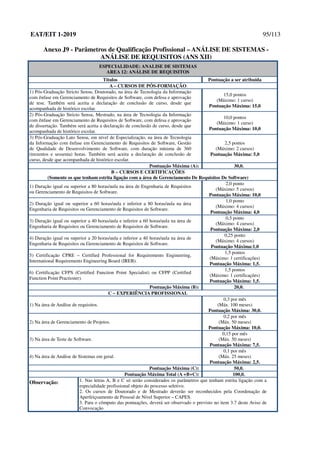 EAT/EIT 1-2019 95/113
Anexo J9 - Parâmetros de Qualificação Profissional – ANÁLISE DE SISTEMAS -
ANÁLISE DE REQUISITOS (ANS XII)
ESPECIALIDADE: ANALISE DE SISTEMAS
AREA 12: ANÁLISE DE REQUISITOS
Títulos Pontuação a ser atribuída
A – CURSOS DE PÓS-FORMAÇÃO
1) Pós-Graduação Stricto Sensu, Doutorado, na área de Tecnologia da Informação
com ênfase em Gerenciamento de Requisitos de Software, com defesa e aprovação
de tese. Também será aceita a declaração de conclusão de curso, desde que
acompanhada de histórico escolar.
15,0 pontos
(Máximo: 1 curso)
Pontuação Máxima: 15,0
2) Pós-Graduação Stricto Sensu, Mestrado, na área de Tecnologia da Informação
com ênfase em Gerenciamento de Requisitos de Software, com defesa e aprovação
de dissertação. Também será aceita a declaração de conclusão de curso, desde que
acompanhada de histórico escolar.
10,0 pontos
(Máximo: 1 curso)
Pontuação Máxima: 10,0
3) Pós-Graduação Lato Sensu, em nível de Especialização, na área de Tecnologia
da Informação com ênfase em Gerenciamento de Requisitos de Software, Gestão
de Qualidade de Desenvolvimento de Software, com duração mínima de 360
(trezentos e sessenta) horas. Também será aceita a declaração de conclusão de
curso, desde que acompanhada de histórico escolar.
2,5 pontos
(Máximo: 2 cursos)
Pontuação Máxima: 5,0
Pontuação Máxima (A): 30,0.
B – CURSOS E CERTIFICAÇÕES
(Somente os que tenham estrita ligação com a área de Gerenciamento De Requisitos De Software)
1) Duração igual ou superior a 80 horas/aula na área de Engenharia de Requisitos
ou Gerenciamento de Requisitos de Software.
2,0 ponto
(Máximo: 5 cursos)
Pontuação Máxima: 10,0
2) Duração igual ou superior a 60 horas/aula e inferior a 80 horas/aula na área
Engenharia de Requisitos ou Gerenciamento de Requisitos de Software.
1,0 ponto
(Máximo: 4 cursos)
Pontuação Máxima: 4,0
3) Duração igual ou superior a 40 horas/aula e inferior a 60 horas/aula na área de
Engenharia de Requisitos ou Gerenciamento de Requisitos de Software.
0,5 ponto
(Máximo: 4 cursos)
Pontuação Máxima: 2,0
4) Duração igual ou superior a 20 horas/aula e inferior a 40 horas/aula na área de
Engenharia de Requisitos ou Gerenciamento de Requisitos de Software.
0,25 ponto
(Máximo: 4 cursos)
Pontuação Máxima:1,0
5) Certificação CPRE – Certified Professional for Requirements Engineering,
International Requirements Engineering Board (IREB).
1,5 pontos
(Máximo: 1 certificações)
Pontuação Máxima: 1,5.
6) Certificação CFPS (Certified Function Point Specialist) ou CFPP (Certified
Function Point Practioner).
1,5 pontos
(Máximo: 1 certificações)
Pontuação Máxima: 1,5.
Pontuação Máxima (B): 20,0.
C – EXPERIÊNCIA PROFISSIONAL
1) Na área de Análise de requisitos.
0,3 por mês
(Máx. 100 meses)
Pontuação Máxima: 30,0.
2) Na área de Gerenciamento de Projetos.
0,2 por mês
(Máx. 50 meses)
Pontuação Máxima: 10,0.
3) Na área de Teste de Software.
0,15 por mês
(Máx. 50 meses)
Pontuação Máxima: 7,5.
4) Na área de Análise de Sistemas em geral.
0,1 por mês
(Máx. 25 meses)
Pontuação Máxima: 2,5.
Pontuação Máxima (C): 50,0.
Pontuação Máxima Total (A +B+C): 100,0.
Observação: 1. Nas letras A, B e C só serão considerados os parâmetros que tenham estrita ligação com a
especialidade profissional objeto do processo seletivo.
2. Os cursos de Doutorado e de Mestrado deverão ser reconhecidos pela Coordenação de
Aperfeiçoamento de Pessoal de Nível Superior – CAPES.
3. Para o cômputo das pontuações, deverá ser observado o previsto no item 3.7 deste Aviso de
Convocação
 