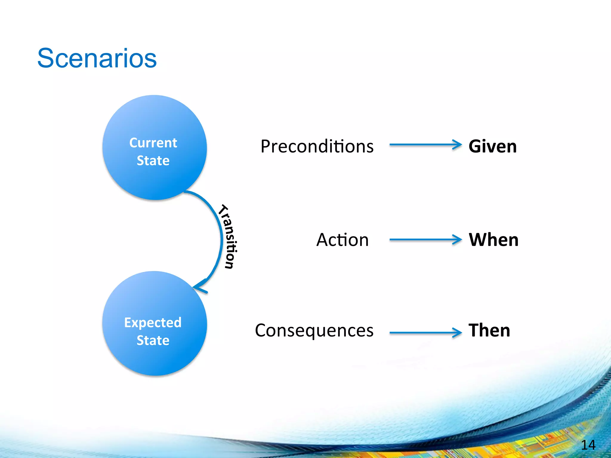 14	
  
Scenarios
Current	
  
State	
  
Expected	
  
State	
  
Precondi;ons	
  
Ac;on	
  
Consequences	
  
Given	
  
When	
  
Then	
  
 