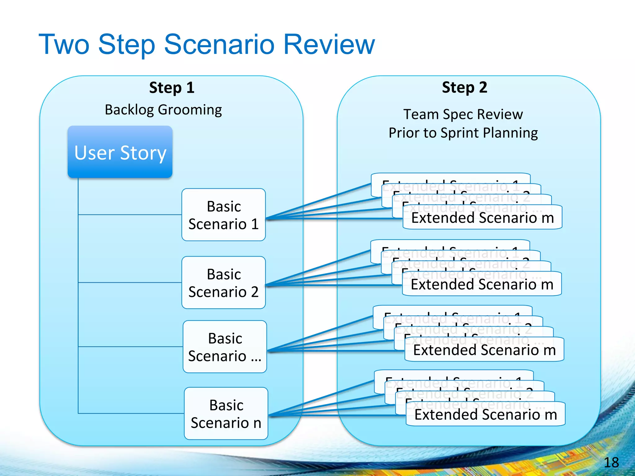 18	
  
Two Step Scenario Review
User	
  Story	
  
Basic	
  
Scenario	
  1	
  
Basic	
  
Scenario	
  2	
  
Basic	
  
Scenario	
  …	
  
Basic	
  
Scenario	
  n	
  
Extended	
  Scenario	
  1	
  
Extended	
  Scenario	
  2	
  
Extended	
  Scenario	
  …	
  
Extended	
  Scenario	
  m	
  
Extended	
  Scenario	
  1	
  
Extended	
  Scenario	
  2	
  
Extended	
  Scenario	
  …	
  
Extended	
  Scenario	
  m	
  
Extended	
  Scenario	
  1	
  
Extended	
  Scenario	
  2	
  
Extended	
  Scenario	
  …	
  
Extended	
  Scenario	
  m	
  
Extended	
  Scenario	
  1	
  
Extended	
  Scenario	
  2	
  
Extended	
  Scenario	
  …	
  
Extended	
  Scenario	
  m	
  
Step	
  1	
   Step	
  2	
  
Backlog	
  Grooming	
   Team	
  Spec	
  Review	
  	
  
Prior	
  to	
  Sprint	
  Planning	
  
 