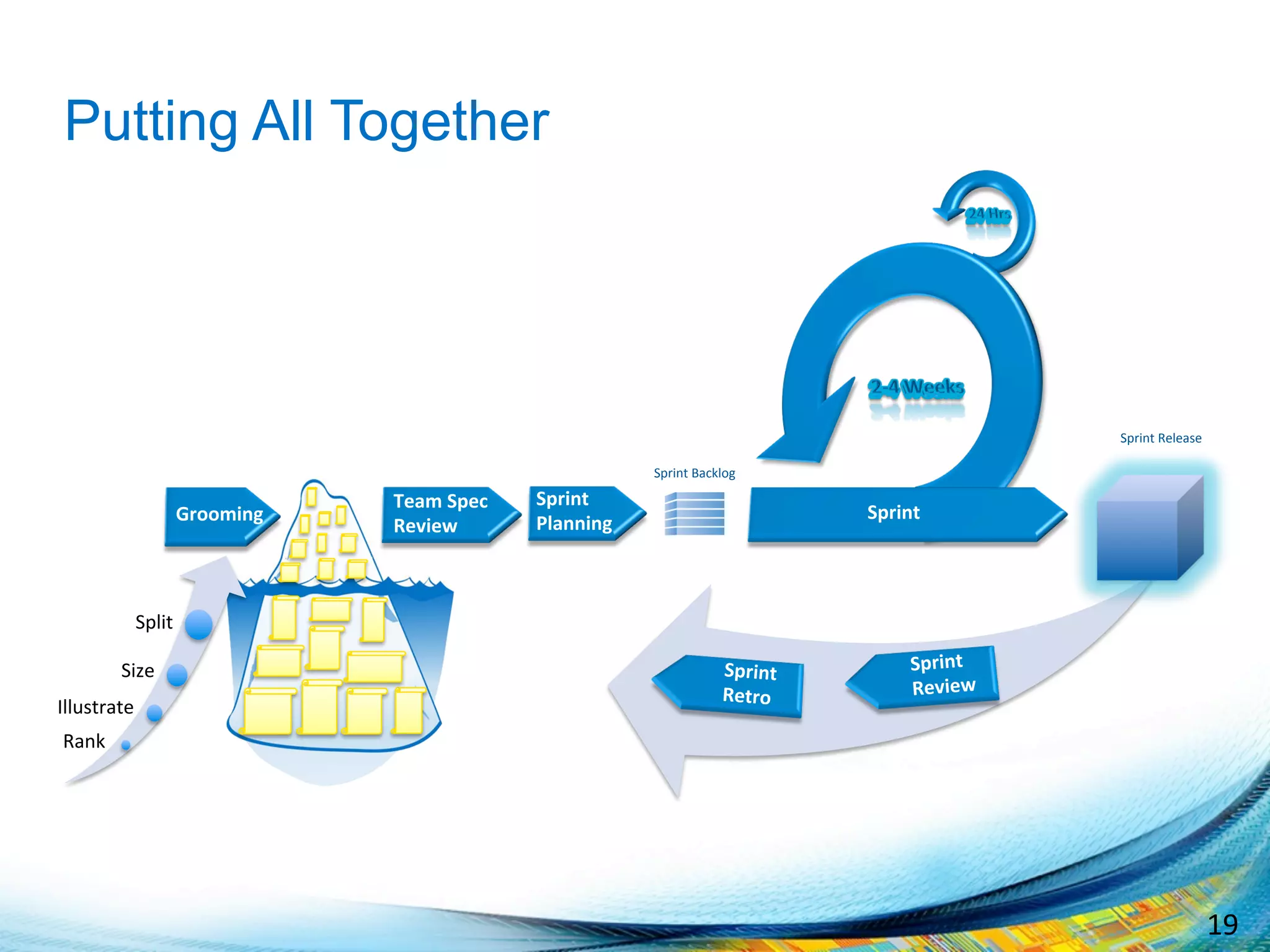 19	
  
Putting All Together
Rank	
  
Illustrate	
  
Size	
  
Split	
  
Grooming	
  
Team	
  Spec	
  	
  
Review	
  
Sprint	
  
Planning	
  
Sprint	
  Backlog	
  
Sprint	
  
Sprint	
  Release	
  
Sprint	
  
Review	
  
Sprint	
  
Retro	
  
 