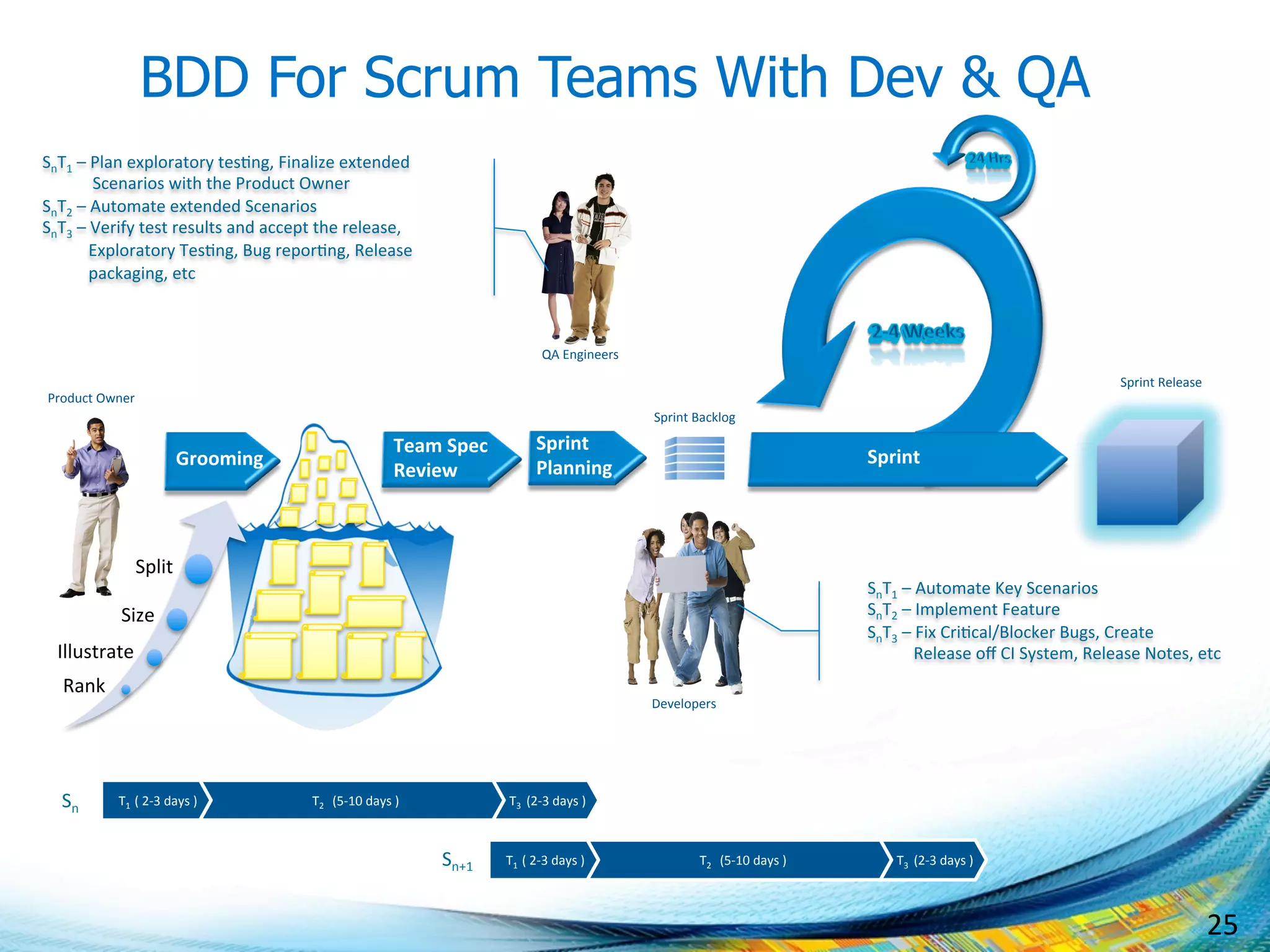 25	
  
BDD For Scrum Teams With Dev & QA
Developers	
  
QA	
  Engineers	
  
Product	
  Owner	
  
SnT1	
  –	
  Automate	
  Key	
  Scenarios	
  
SnT2	
  –	
  Implement	
  Feature	
  
SnT3	
  –	
  Fix	
  Cri;cal/Blocker	
  Bugs,	
  Create	
  	
  
	
  	
  	
  	
  	
  	
  	
  	
  	
  	
  	
  Release	
  oﬀ	
  CI	
  System,	
  Release	
  Notes,	
  etc	
  
	
  
SnT1	
  –	
  Plan	
  exploratory	
  tes;ng,	
  Finalize	
  extended	
  	
  
	
  	
  	
  	
  	
  	
  	
  	
  	
  	
  	
  	
  Scenarios	
  with	
  the	
  Product	
  Owner	
  
SnT2	
  –	
  Automate	
  extended	
  Scenarios	
  
SnT3	
  –	
  Verify	
  test	
  results	
  and	
  accept	
  the	
  release,	
  	
  	
  	
  
	
  	
  	
  	
  	
  	
  	
  	
  	
  	
  	
  Exploratory	
  Tes;ng,	
  Bug	
  repor;ng,	
  Release	
  	
  
	
  	
  	
  	
  	
  	
  	
  	
  	
  	
  	
  packaging,	
  etc	
  
	
  
T1	
  	
  (	
  2-­‐3	
  days	
  )	
   T2	
  	
  	
  (5-­‐10	
  days	
  )	
   T3	
  	
  (2-­‐3	
  days	
  )	
  
T1	
  	
  (	
  2-­‐3	
  days	
  )	
   T2	
  	
  	
  (5-­‐10	
  days	
  )	
   T3	
  	
  (2-­‐3	
  days	
  )	
  
Sn	
  
Sn+1	
  
Rank	
  
Illustrate	
  
Size	
  
Split	
  
Grooming	
  
Team	
  Spec	
  	
  
Review	
  
Sprint	
  
Planning	
  
Sprint	
  Backlog	
  
Sprint	
  
Sprint	
  Release	
  
 