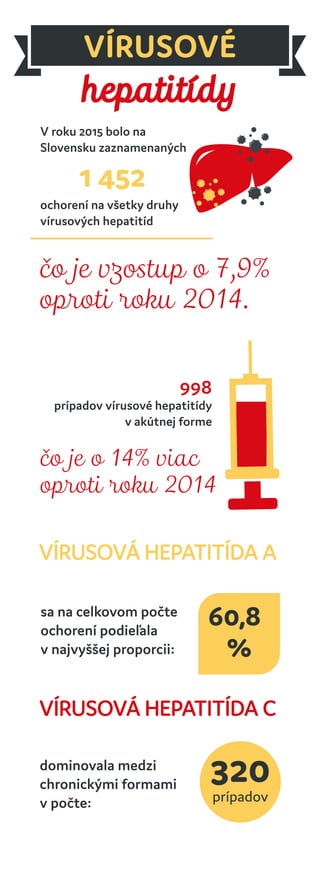 VÍRUSOVÉ
hepatitídy
1 452
ochorení na všetky druhy
vírusových hepatitíd
60,8
%
sa na celkovom počte
ochorení podieľala
v najvyššej proporcii:
čo je vzostup o 7,9%
oproti roku 2014.
998
prípadov vírusové hepatitídy
v akútnej forme
čo je o 14% viac
oproti roku 2014
320dominovala medzi
chronickými formami
v počte: prípadov
V roku 2015 bolo na
Slovensku zaznamenaných
VÍRUSOVÁ HEPATITÍDA A
VÍRUSOVÁ HEPATITÍDA C
 