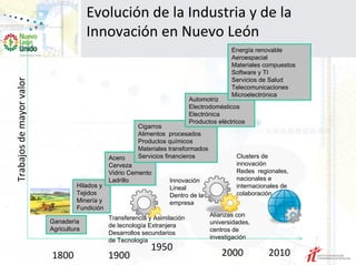 Evolución de la Industria y de la 
                                        Innovación en Nuevo León
                                                                                            Energía renovable
                                                                                            Aeroespacial
                                                                                            Materiales compuestos
                                                                                            Software y TI
Trabajos de mayor valor




                                                                                            Servicios de Salud
                                                                                            Telecomunicaciones
                                                                                            Microelectrónica
                                                                             Automotriz
                                                                             Electrodomésticos
                                                                             Electrónica
                                                                             Productos eléctricos
                                                         Cigarros
                                                         Alimentos procesados
                                                         Productos químicos
                                                         Materiales transformados
                                               Acero     Servicios financieros                Clusters de
                                               Cerveza                                        innovación
                                               Vidrio Cemento                                 Redes regionales,
                                               Ladrillo             Innovación                nacionales e
                                   Hilados y                        Lineal                    internacionales de
                                   Tejidos                          Dentro de la              colaboración
                                   Minería y                        empresa
                                   Fundición
                                                                                    Alianzas con
                                               Transferencia y Asimilación
                          Ganadería                                                 universidades,
                                               de tecnología Extranjera
                          Agricultura                                               centros de
                                               Desarrollos secundarios
                                                                                    investigación
                                               de Tecnología
                                                              1950
                          1800                 1900                                     2000             2010
 