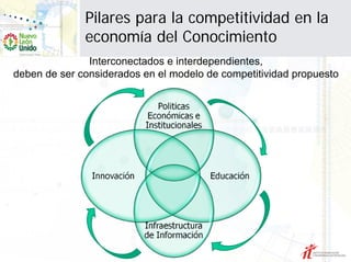 Pilares para la competitividad en la
              economía del Conocimiento
               Interconectados e interdependientes,
deben de ser considerados en el modelo de competitividad propuesto
 