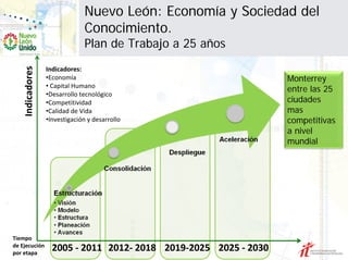 Nuevo León: Economía y Sociedad del
                               Conocimiento.
                               Plan de Trabajo a 25 años
    Indicadores


                  Indicadores: 
                  •Economía                                        Monterrey
                  • Capital Humano 
                                                                   entre las 25
                  •Desarrollo tecnológico
                  •Competitividad                                  ciudades
                  •Calidad de Vida                                 mas
                  •Investigación y desarrollo                      competitivas
                                                                   a nivel
                                                                   mundial




Tiempo 
de Ejecución 
por etapa
                    2005 ‐ 2011 2012‐ 2018 2019‐2025 2025 ‐ 2030
 