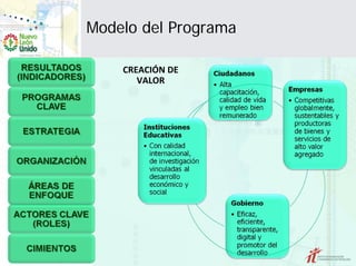 Modelo del Programa

    CREACIÓN DE 
       VALOR
 