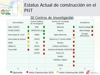 Estatus Actual de construcción en el
                     PIIT
                          30 Centros de Investigación
                          Centros Públicos       Centros de Tecnología
     Universidades                                                             Incubadoras
                          de Investigación             Empresas
UANL (CIIDIT)                  IANL                     Motorola              Nanotecnología
ITESM (CIDEP)             CINVESTAV (2)                 Pepsico               Biotecnología
                                                                                Energías
Universidad de Texas          CIMAV                 Sigma Alimentos
                                                                               Alternativas
Universidad de Arizona        CIDESI          Monterrey IT Cluster/LANIA

UDEM                            IIE                     Metalsa
UNAM (3)                      CIATEJ              Instituto del Plástico
Texas A&M                     CIMAT          Instituto del Mueble (CIDETEM)
                              CICESE                   Prolec-GE,
                                                         Qualtia
                                                    Viakable y Xignux


                                                         CYDSA
            9                    9                         12                         3

     Operando            Inicio Construcción 2010          Inicio Construcción 2009
 