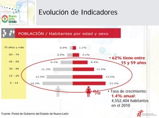 Evolución de Indicadores




                                                      • 62% tiene entre
                                                             15 y 59 años




                                                      • Tasa de crecimiento:
                                                        1.4% anual:
                                                        4,552,404 habitantes
                                                        en el 2010
Fuente: Portal de Gobierno del Estado de Nuevo León
 