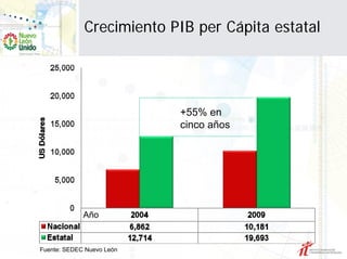 Crecimiento PIB per Cápita estatal




                           +55% en
                           cinco años




             Año


Fuente: SEDEC Nuevo León
 